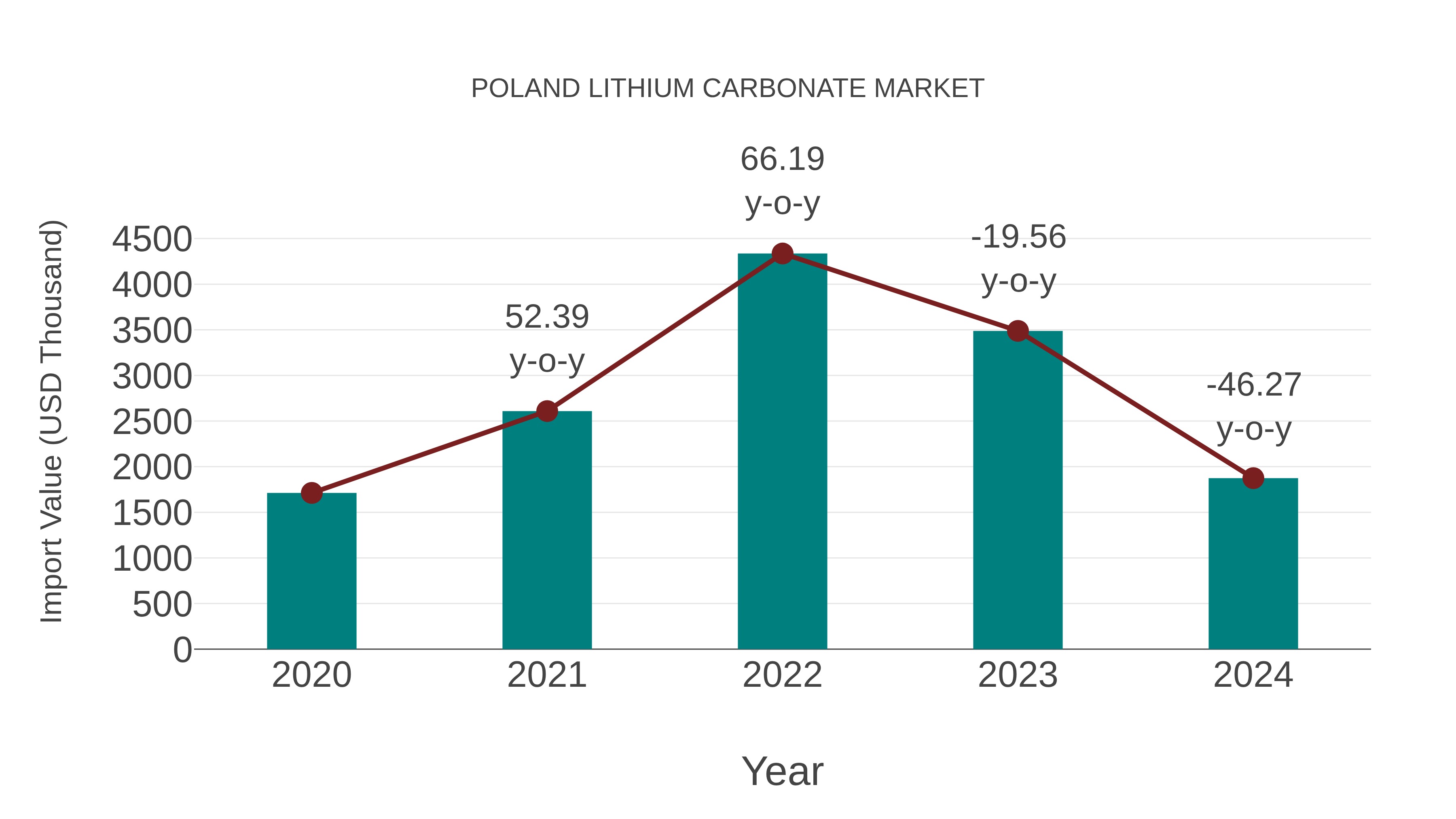 Poland Lithium Carbonate Market: Import Trend Analysis