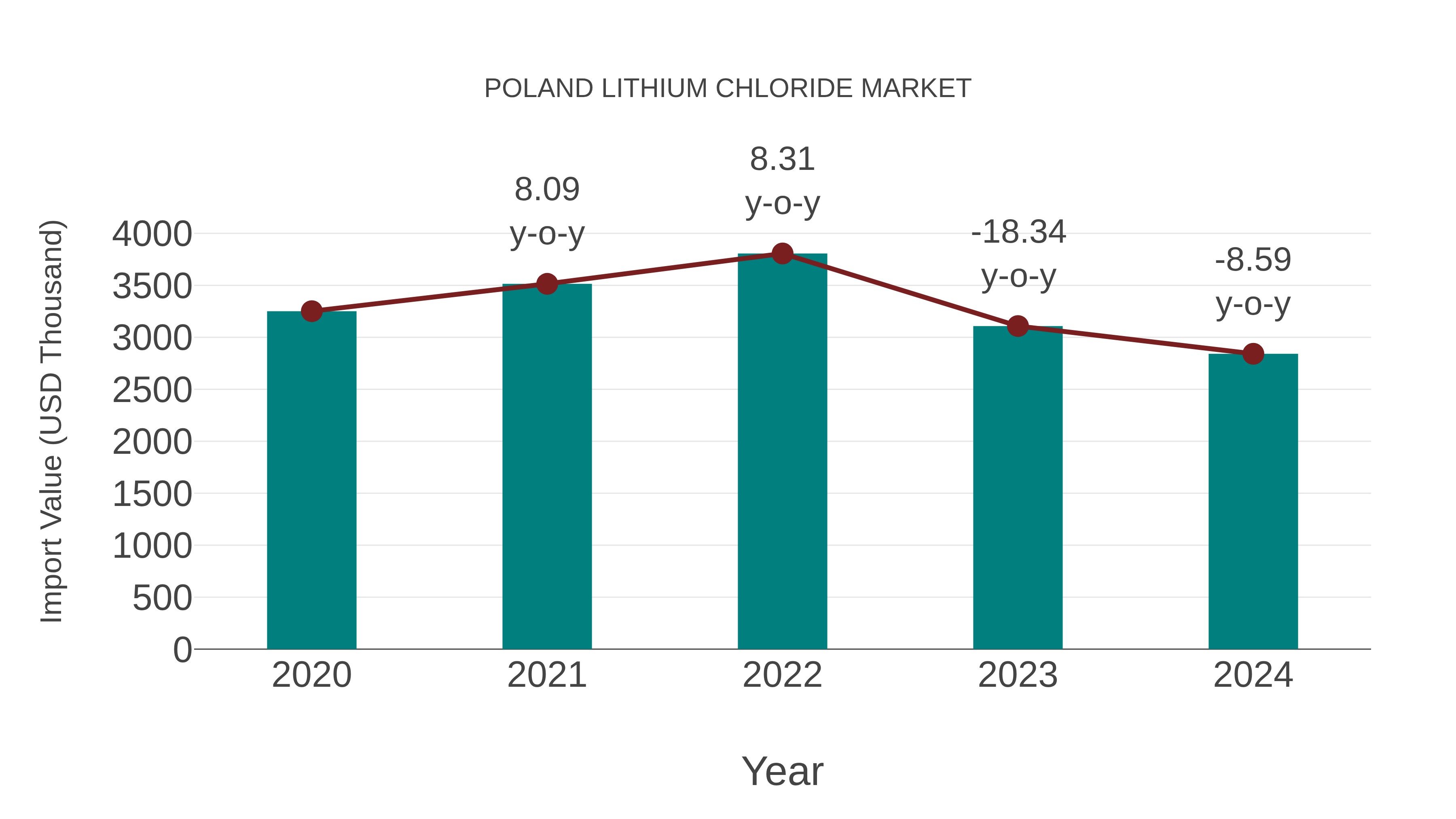  Poland Lithium Chloride Market: Import Trend Analysis