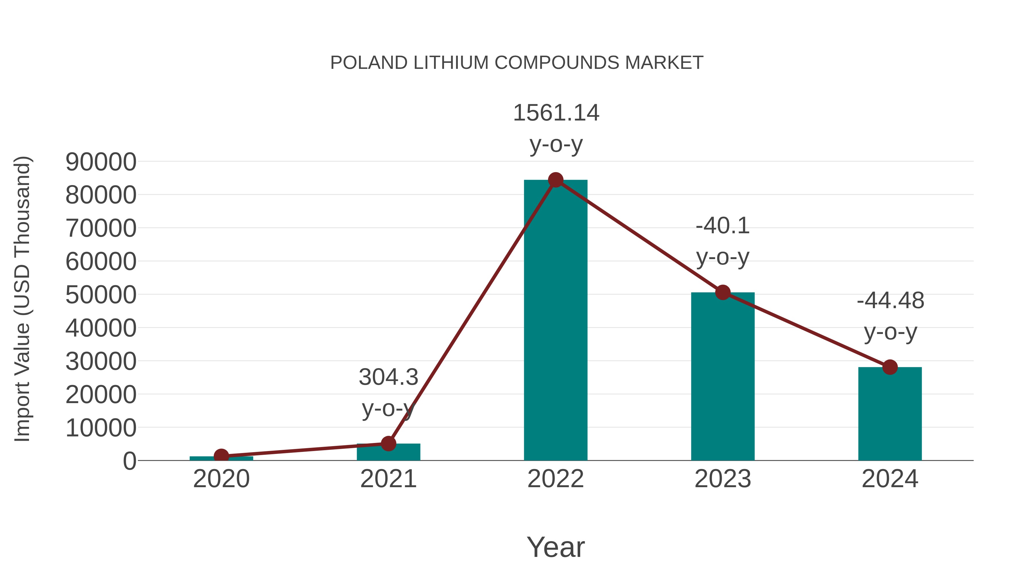 Poland Lithium Compounds Market: Import Trend Analysis