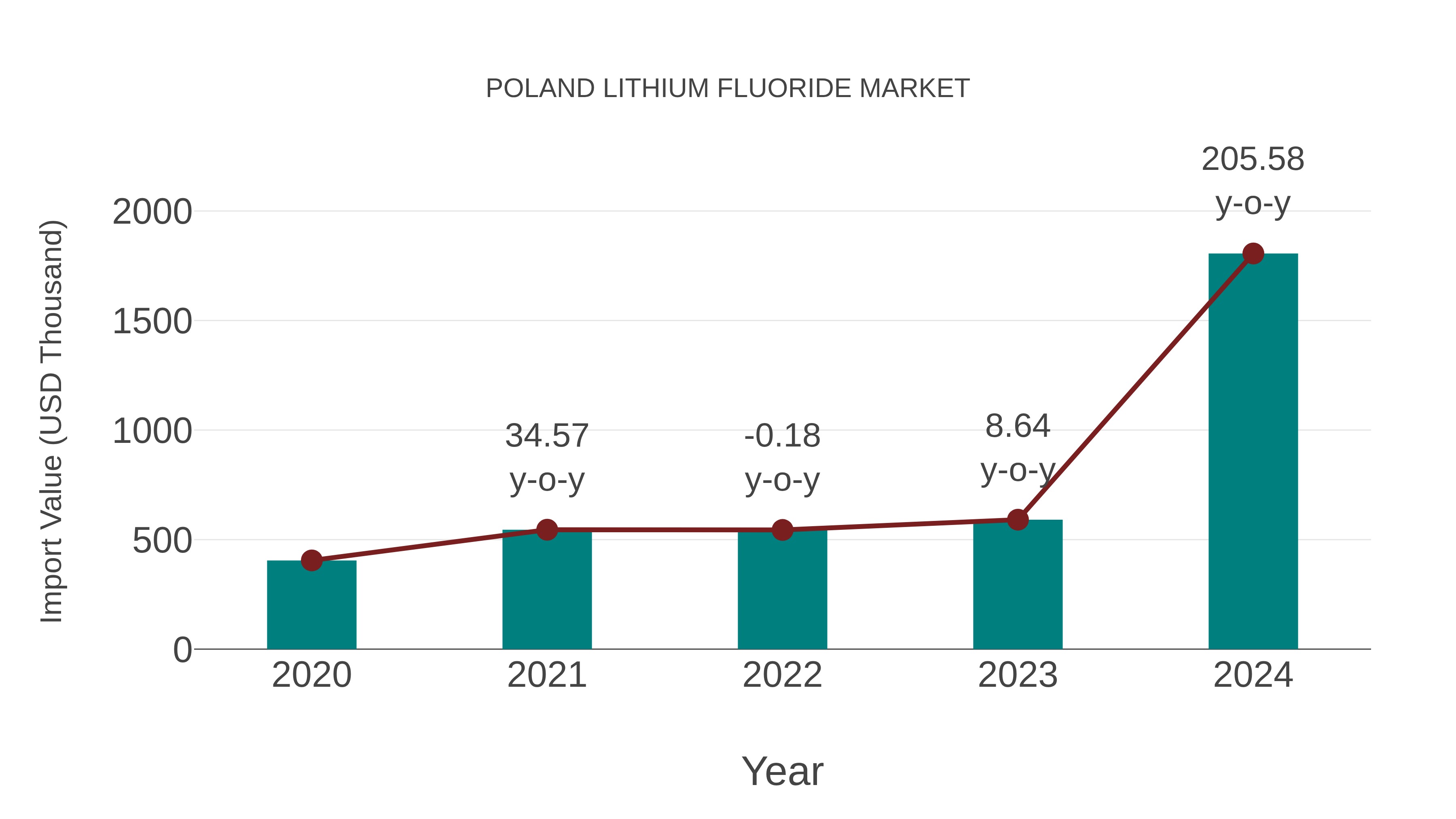  Poland Lithium Fluoride Market: Import Trend Analysis
