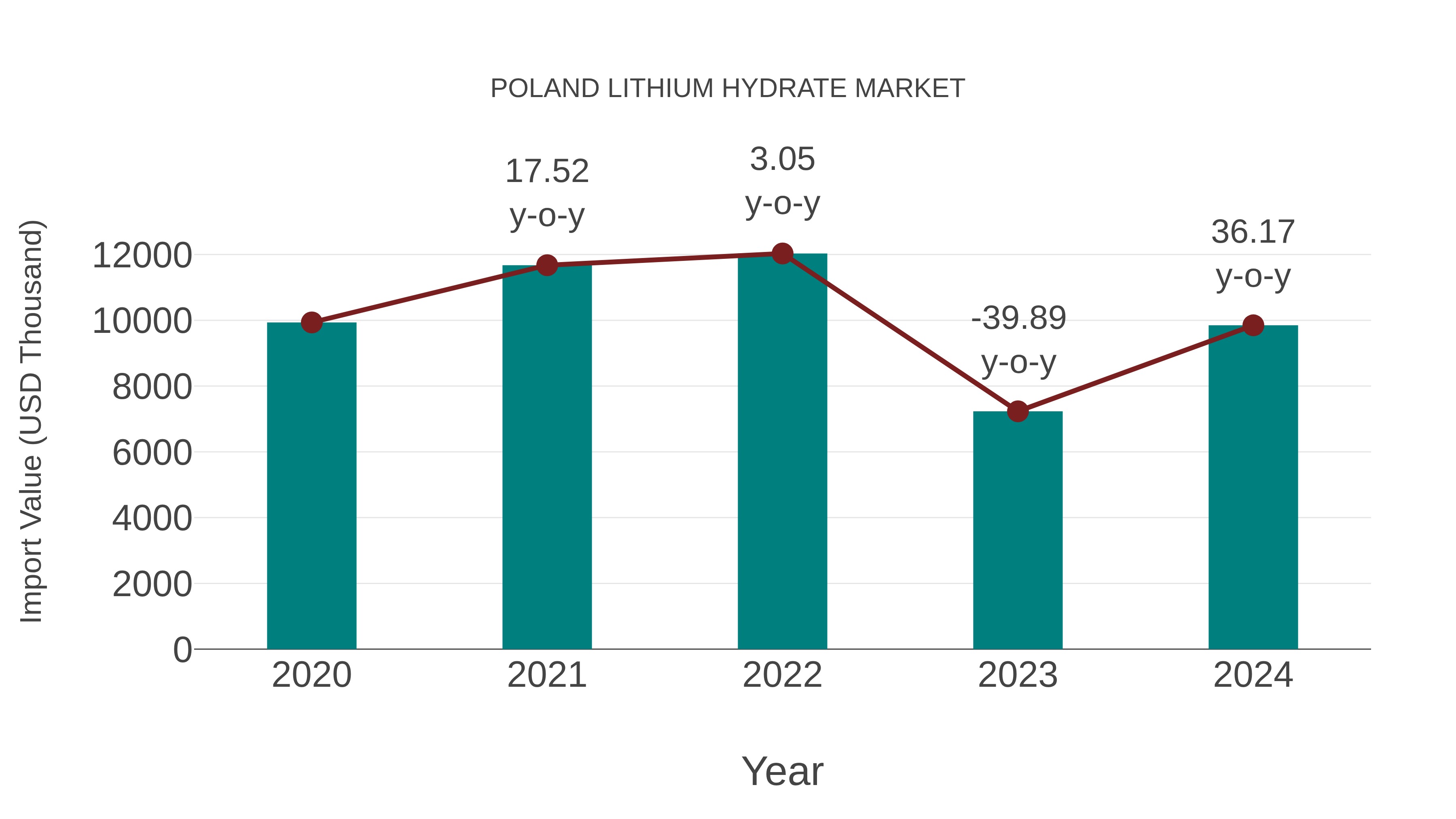  Poland Lithium Hydrate Market: Import Trend Analysis
