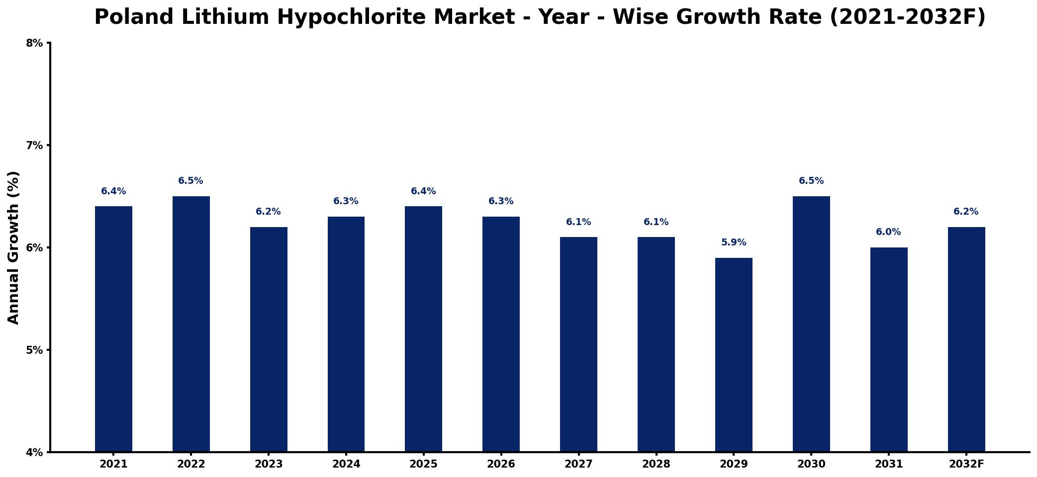Poland Lithium Hypochlorite Market Year-wise Growth Rate and Key Drivers
