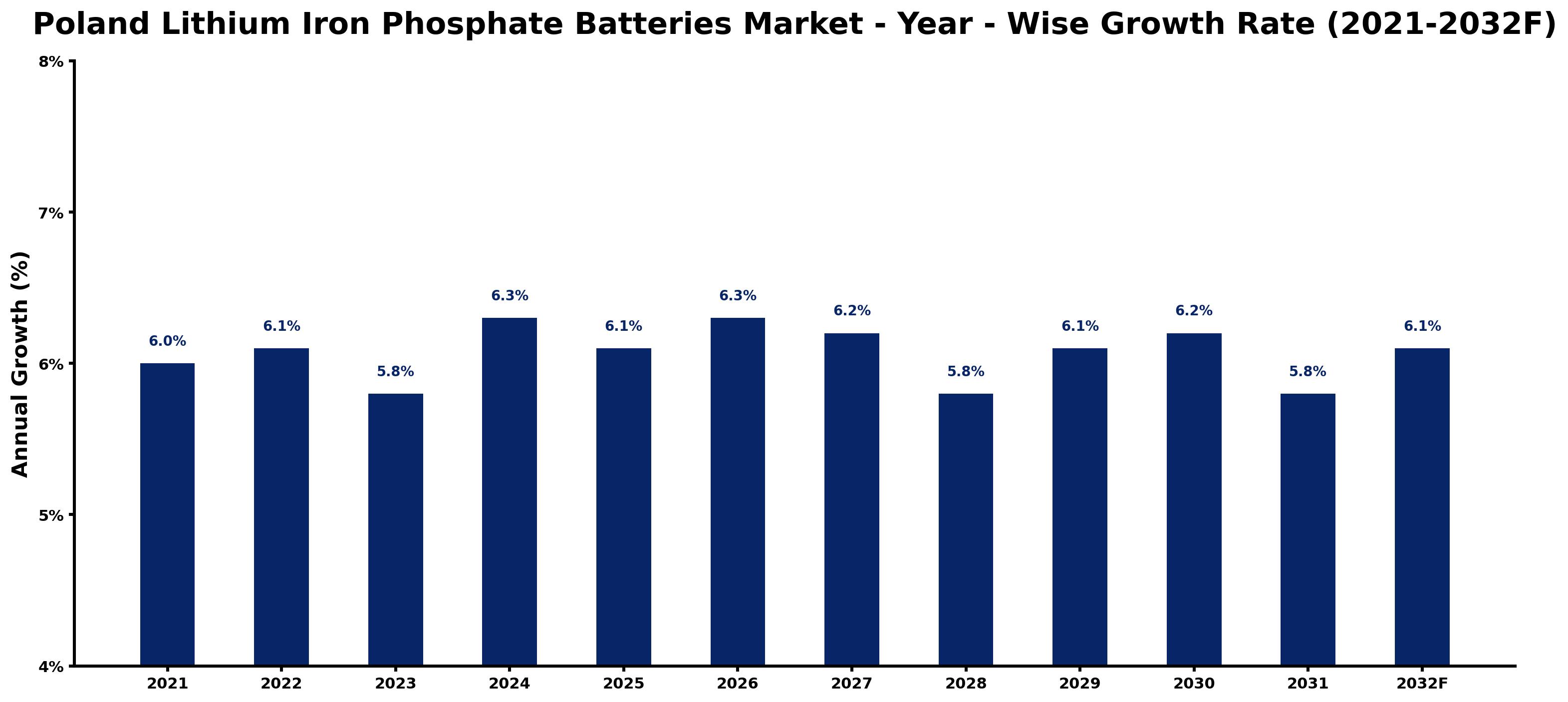 Poland Lithium Iron Phosphate Batteries Market Year-wise Growth Rate and Key Drivers