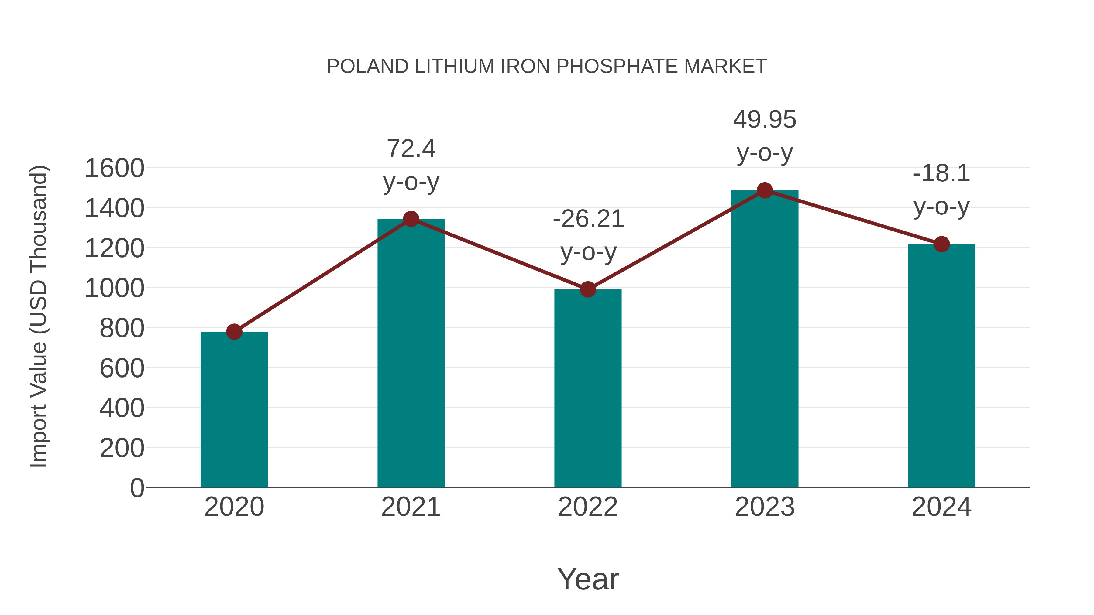 Poland Lithium Iron Phosphate Market: Import Trend Analysis
