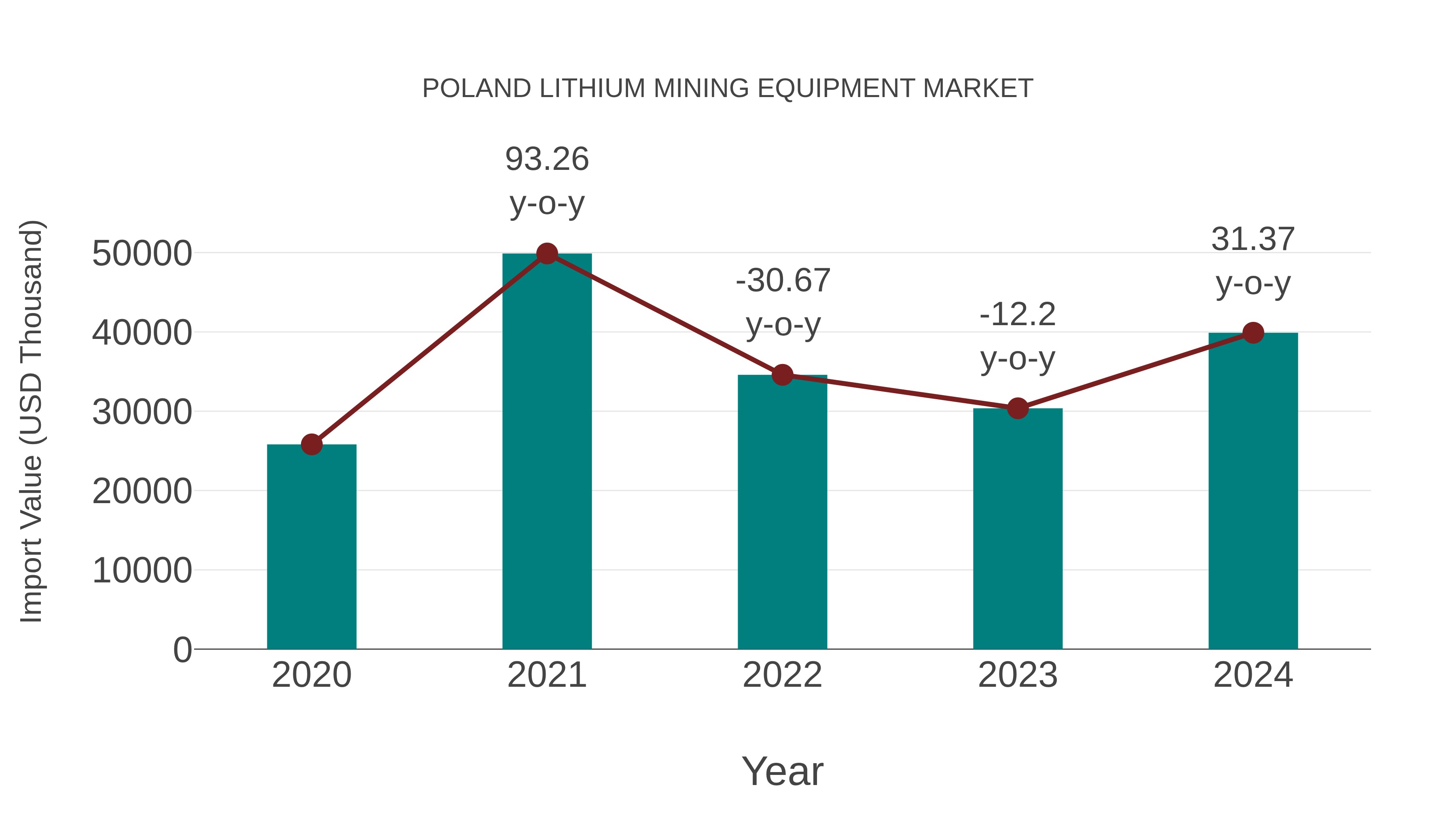  Poland Lithium Mining Equipment Market: Import Trend Analysis