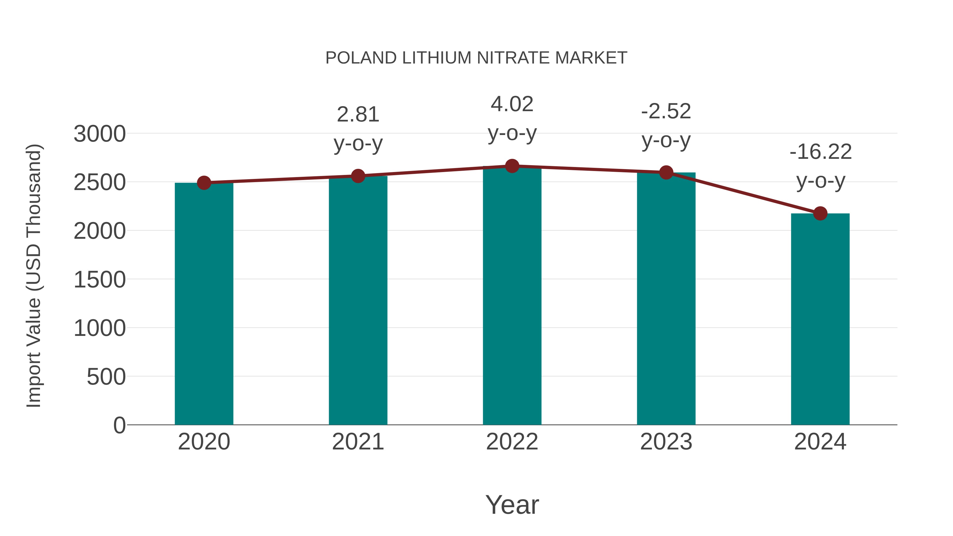  Poland Lithium Nitrate Market: Import Trend Analysis