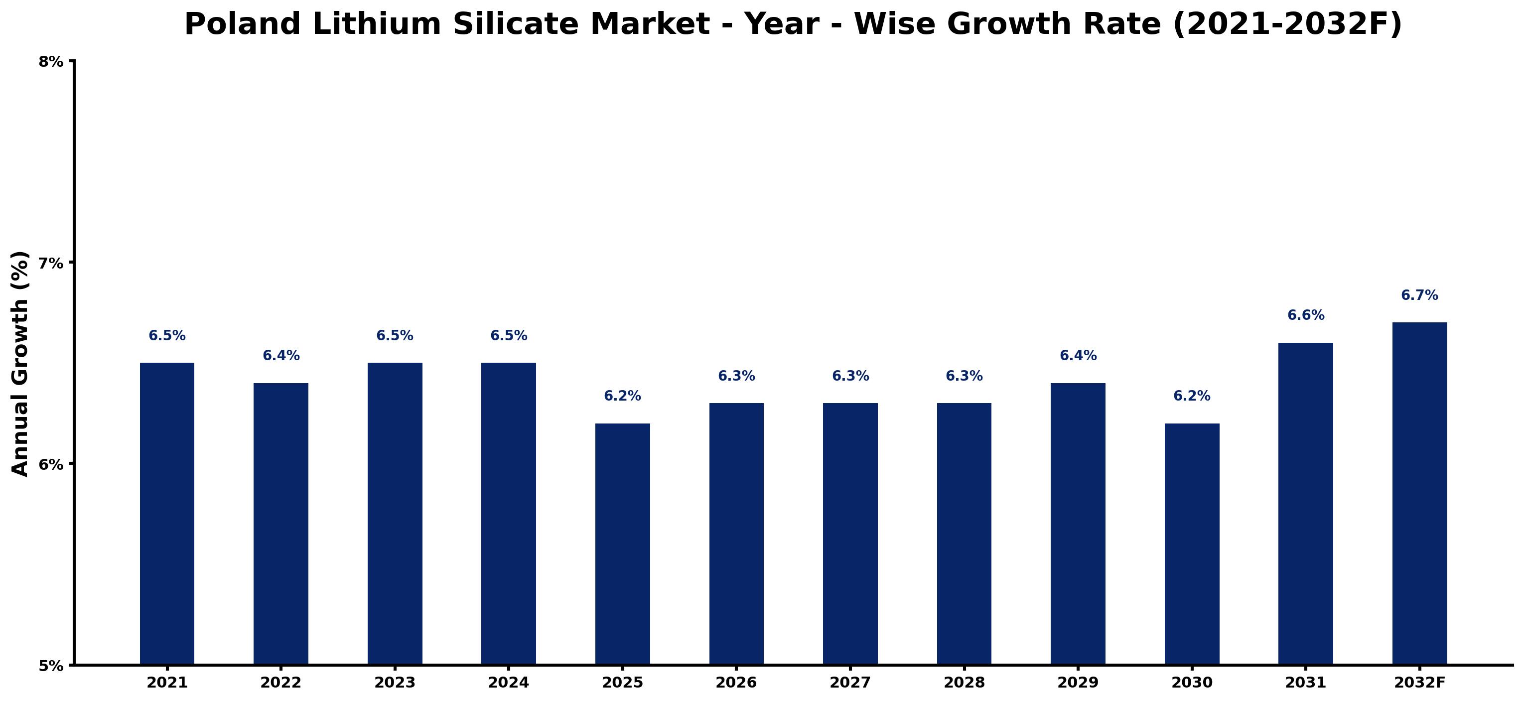 Poland Lithium Silicate Market Year-wise Growth Rate and Key Drivers
