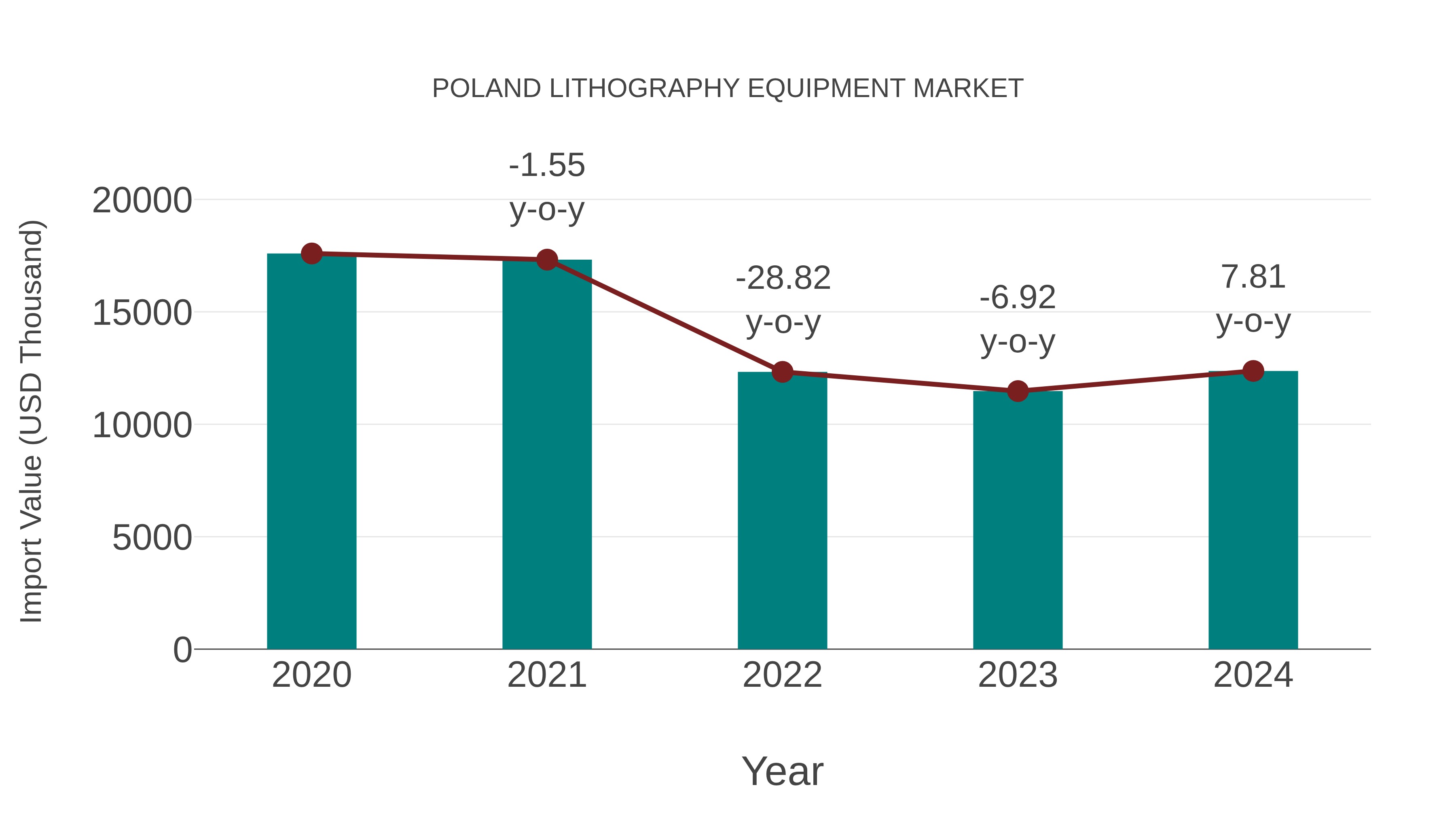 Poland Lithography Equipment Market: Import Trend Analysis
