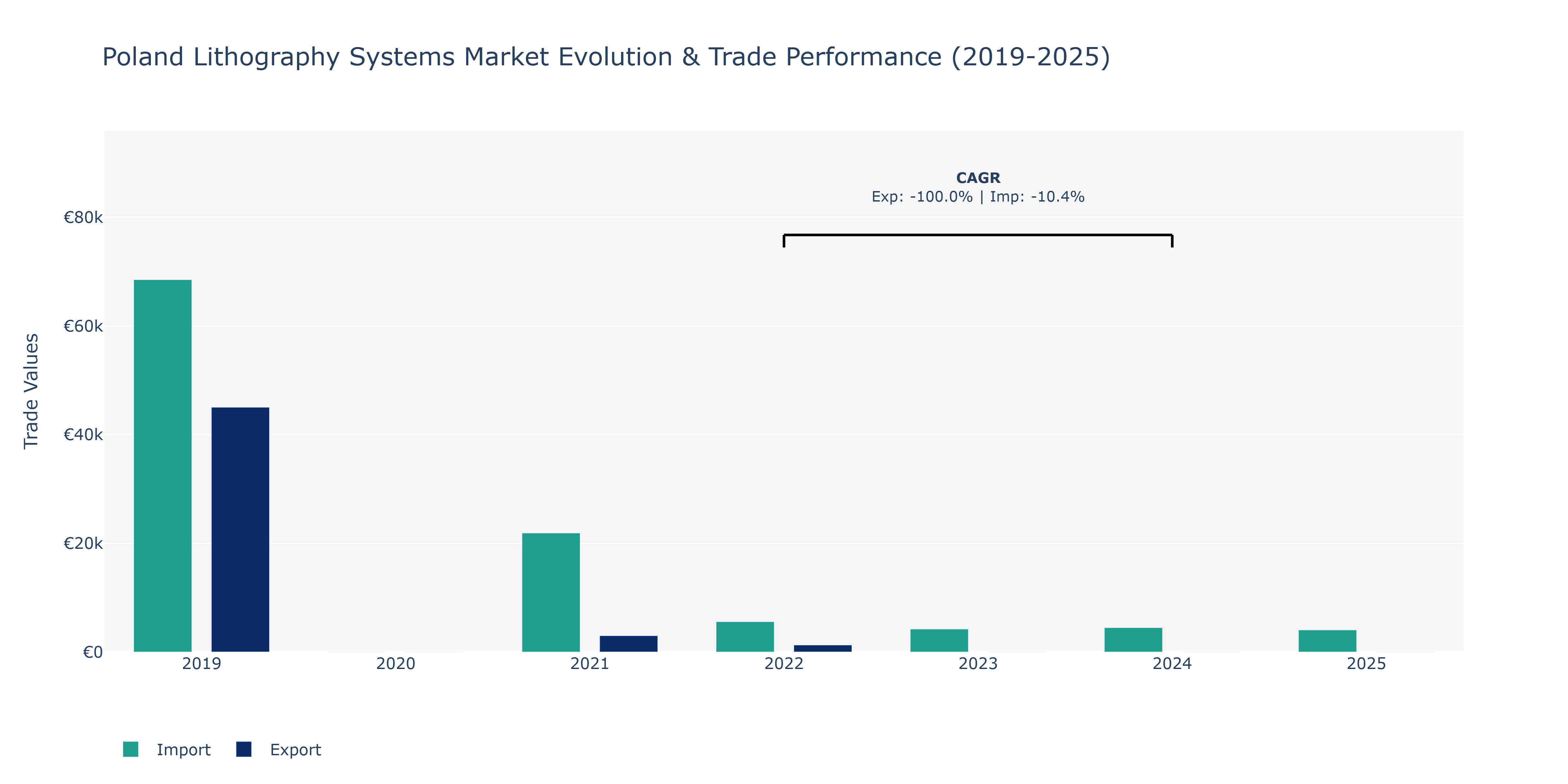 Poland Lithography Systems Market: Production & Trade Performance (2019-2025)