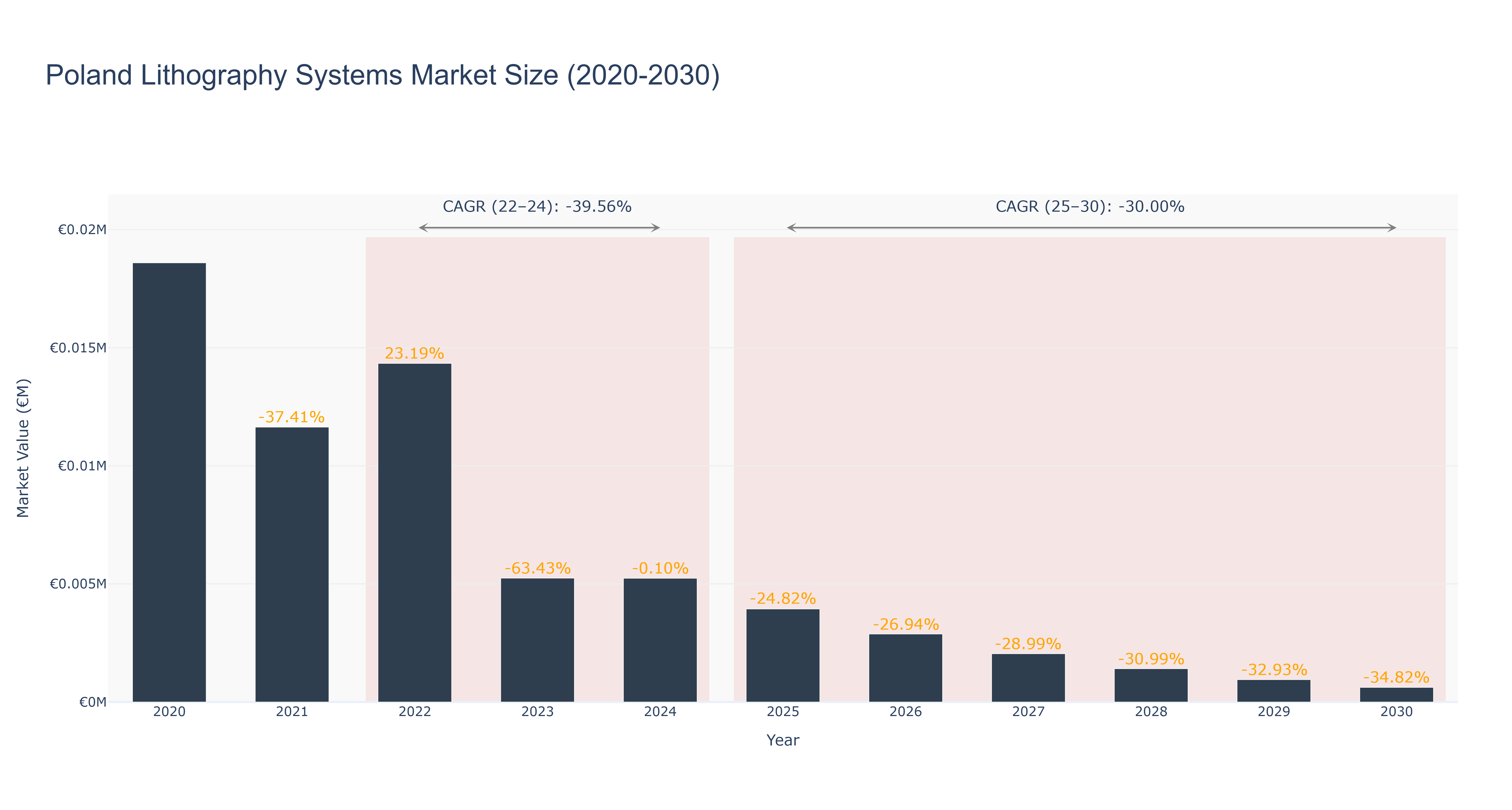 Poland Lithography Systems Market Size (2020-2030)