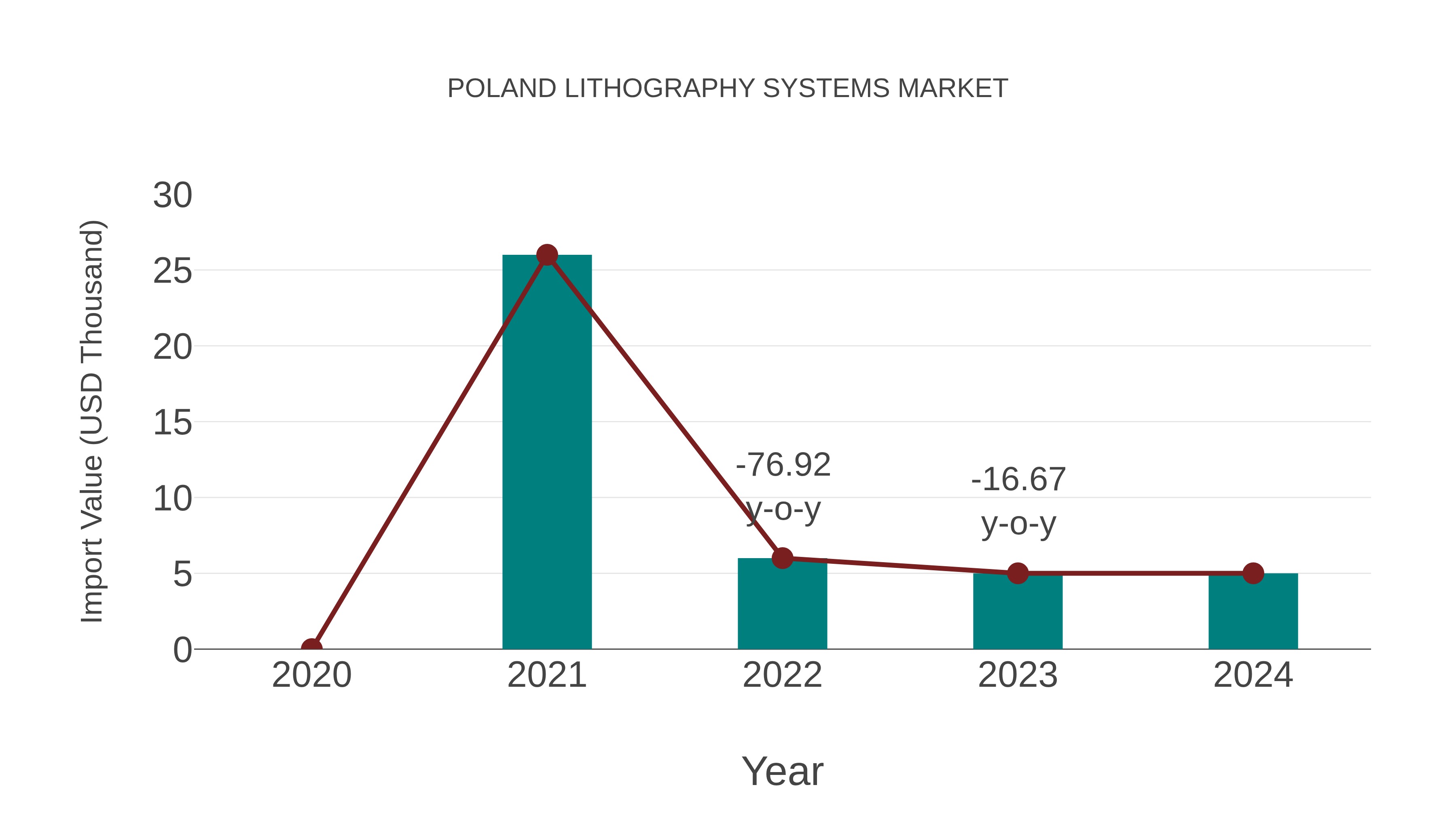 Poland Lithography Systems Market: Import Trend Analysis