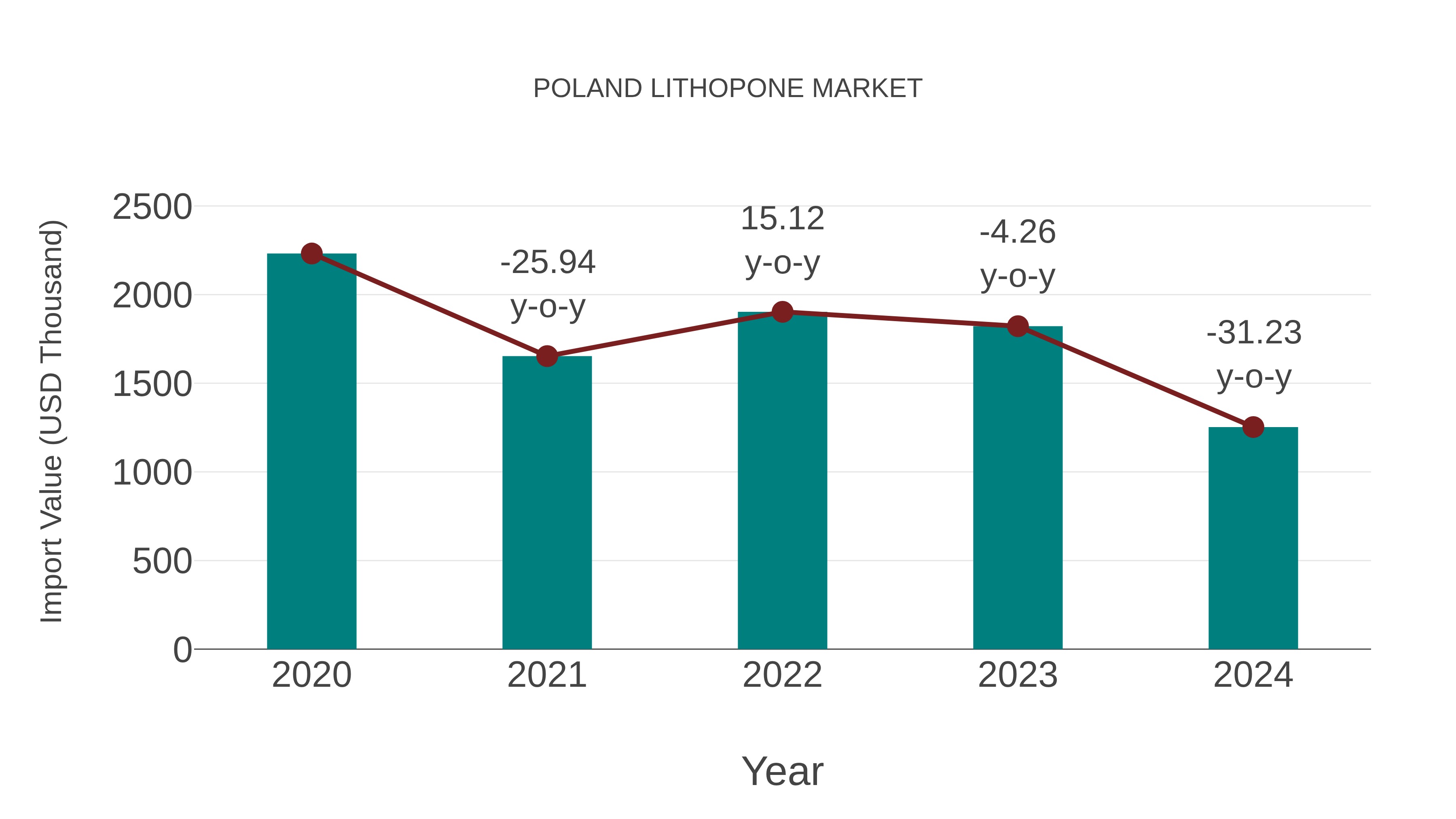  Poland Lithopone Market: Import Trend Analysis