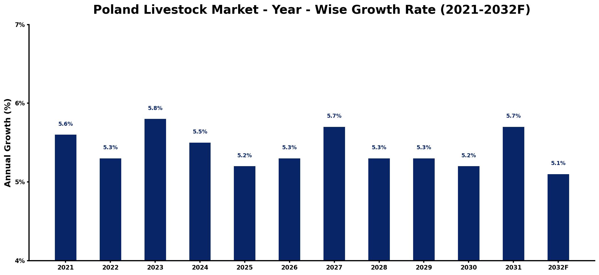 Poland Livestock Market Year-wise Growth Rate and Key Drivers