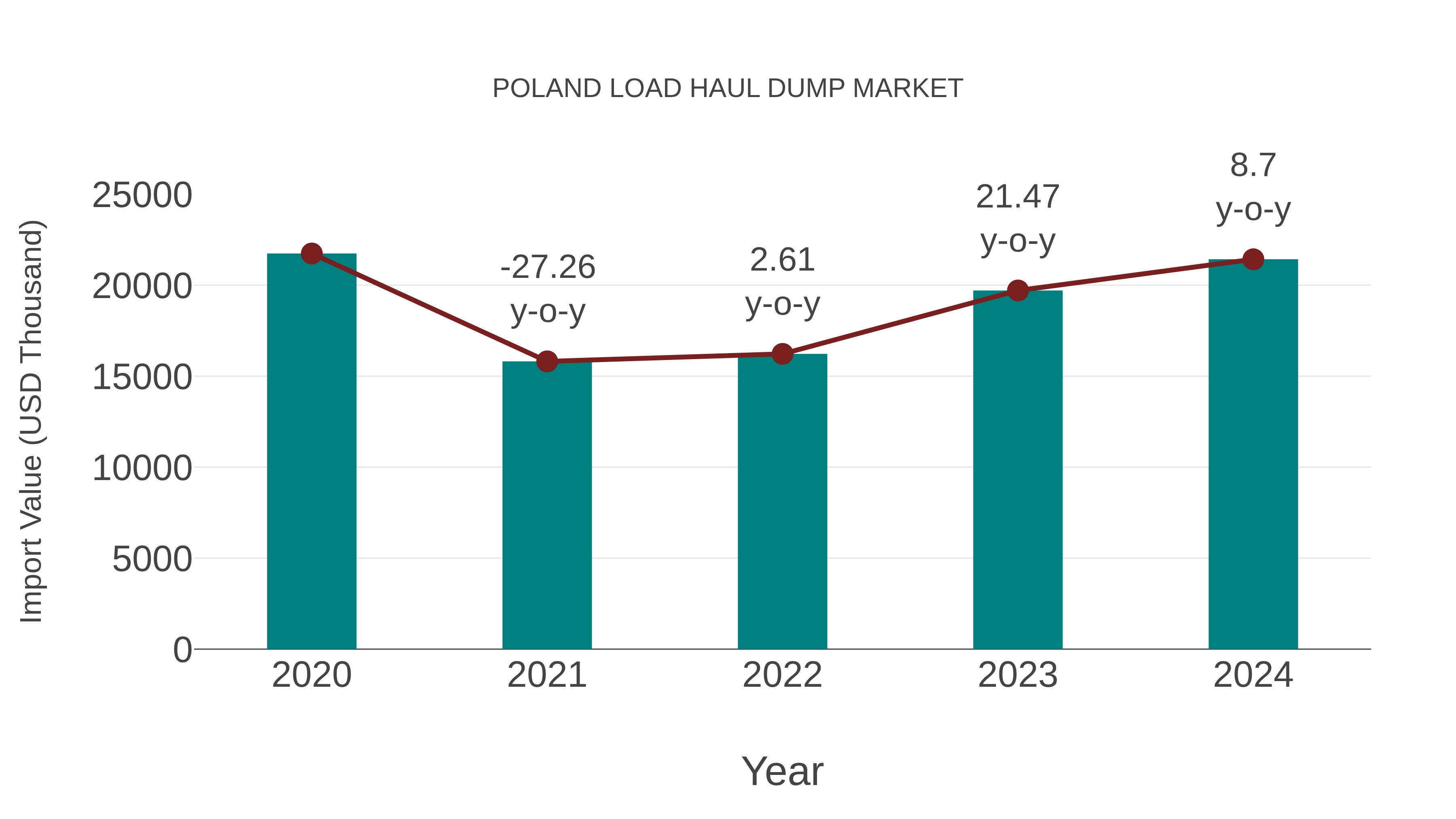 Poland Load Haul Dump Market: Import Trend Analysis