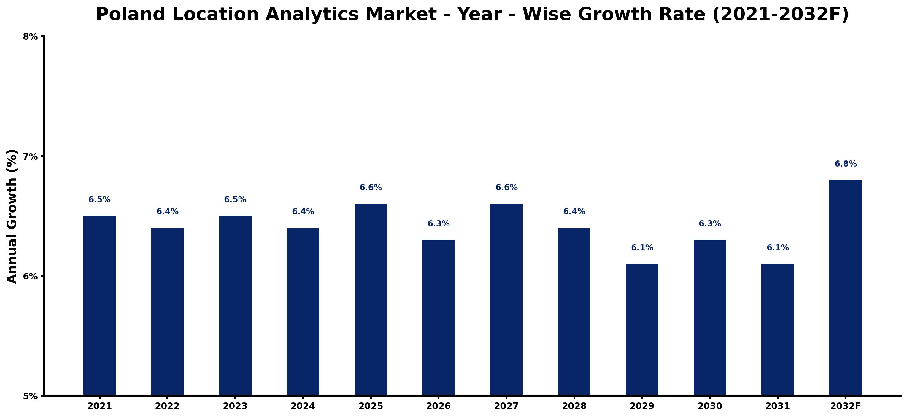 Poland Location Analytics Market Year-wise Growth Rate and Key Drivers