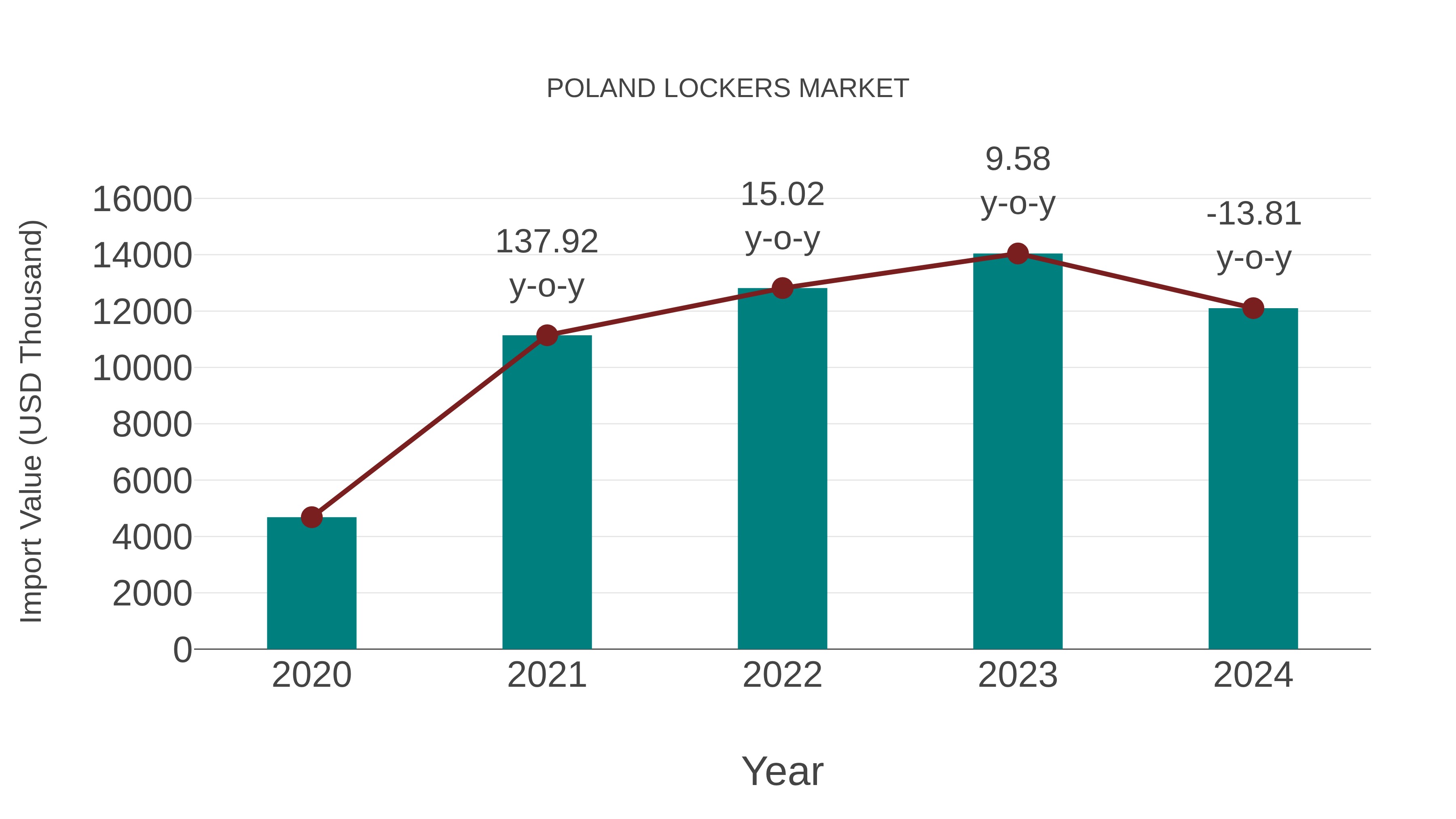  Poland Lockers Market: Import Trend Analysis