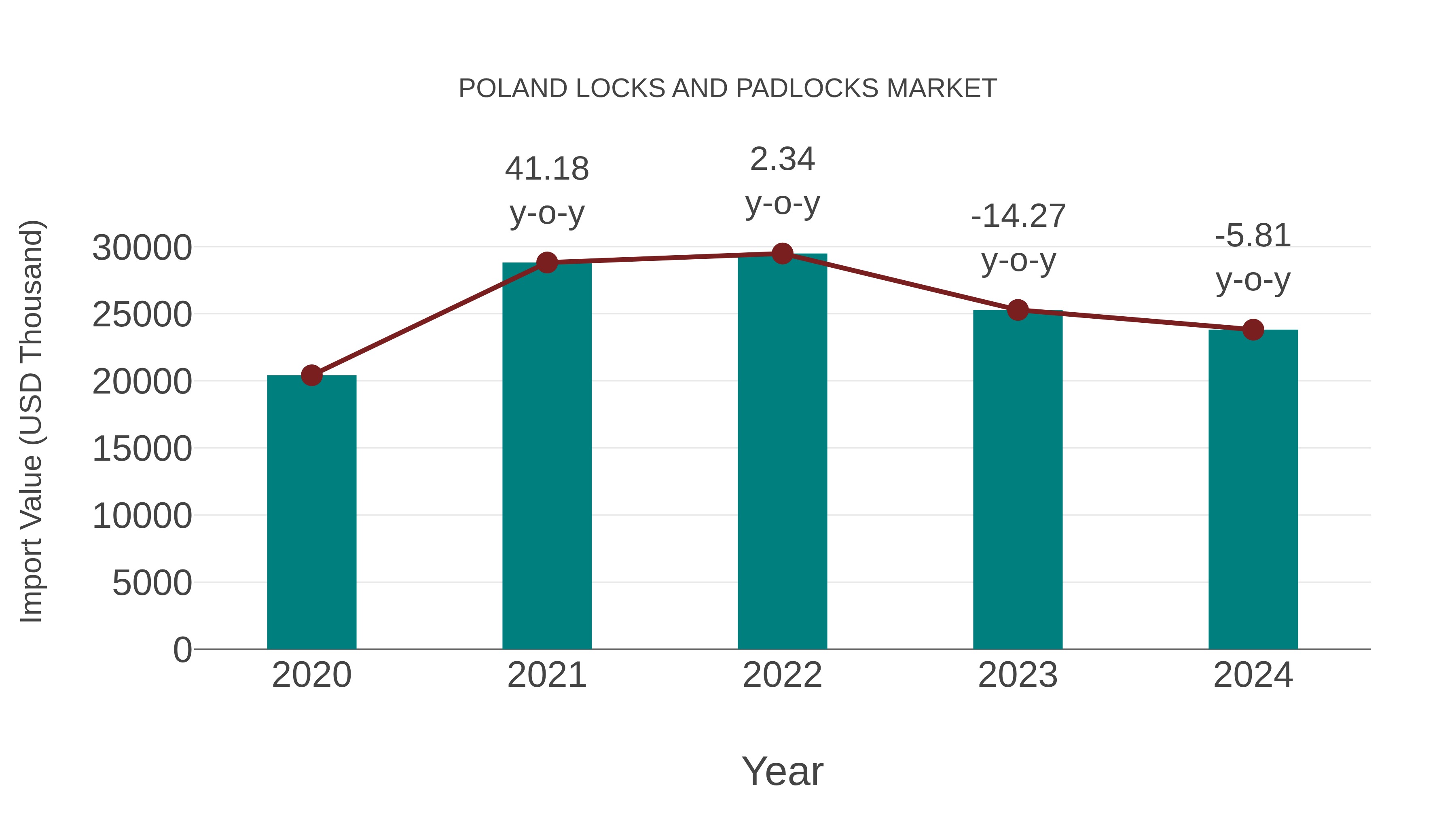  Poland Locks and Padlocks Market: Import Trend Analysis