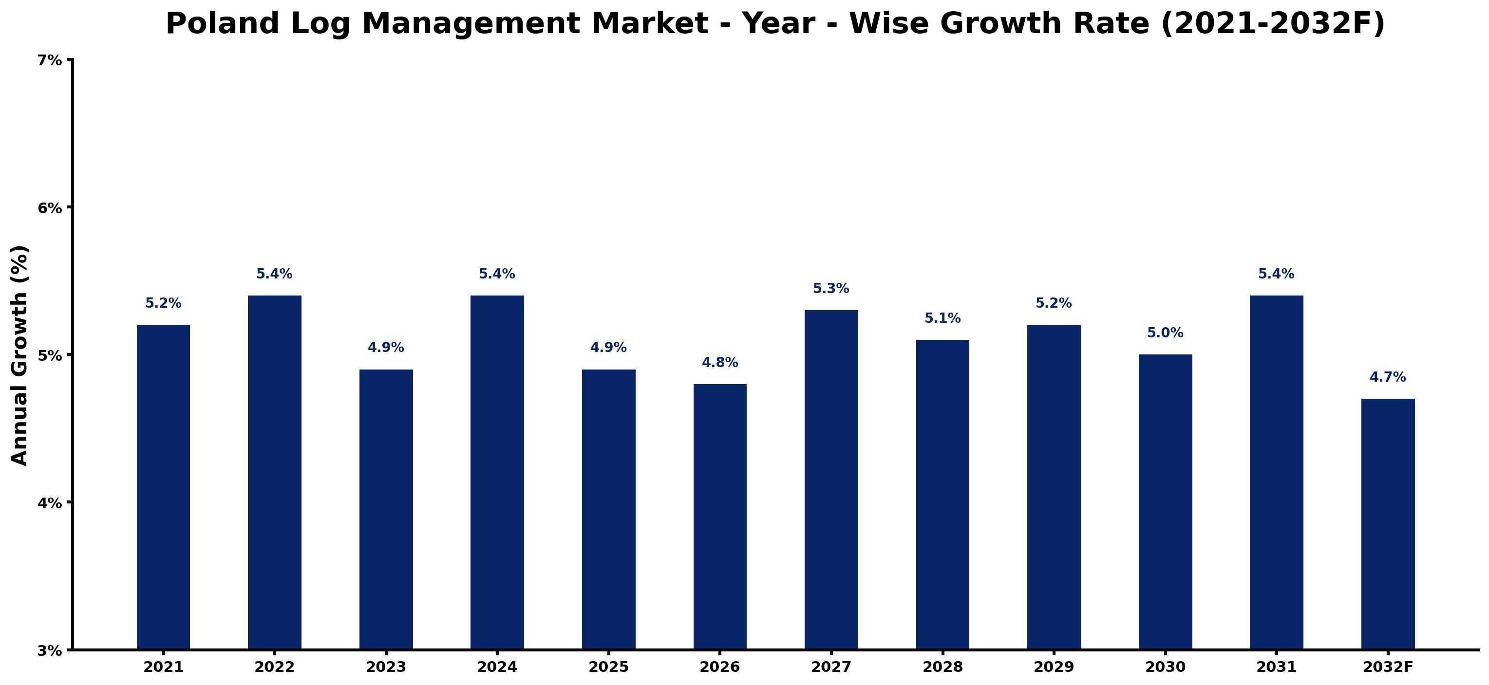Poland Log Management Market Year-wise Growth Rate and Key Drivers