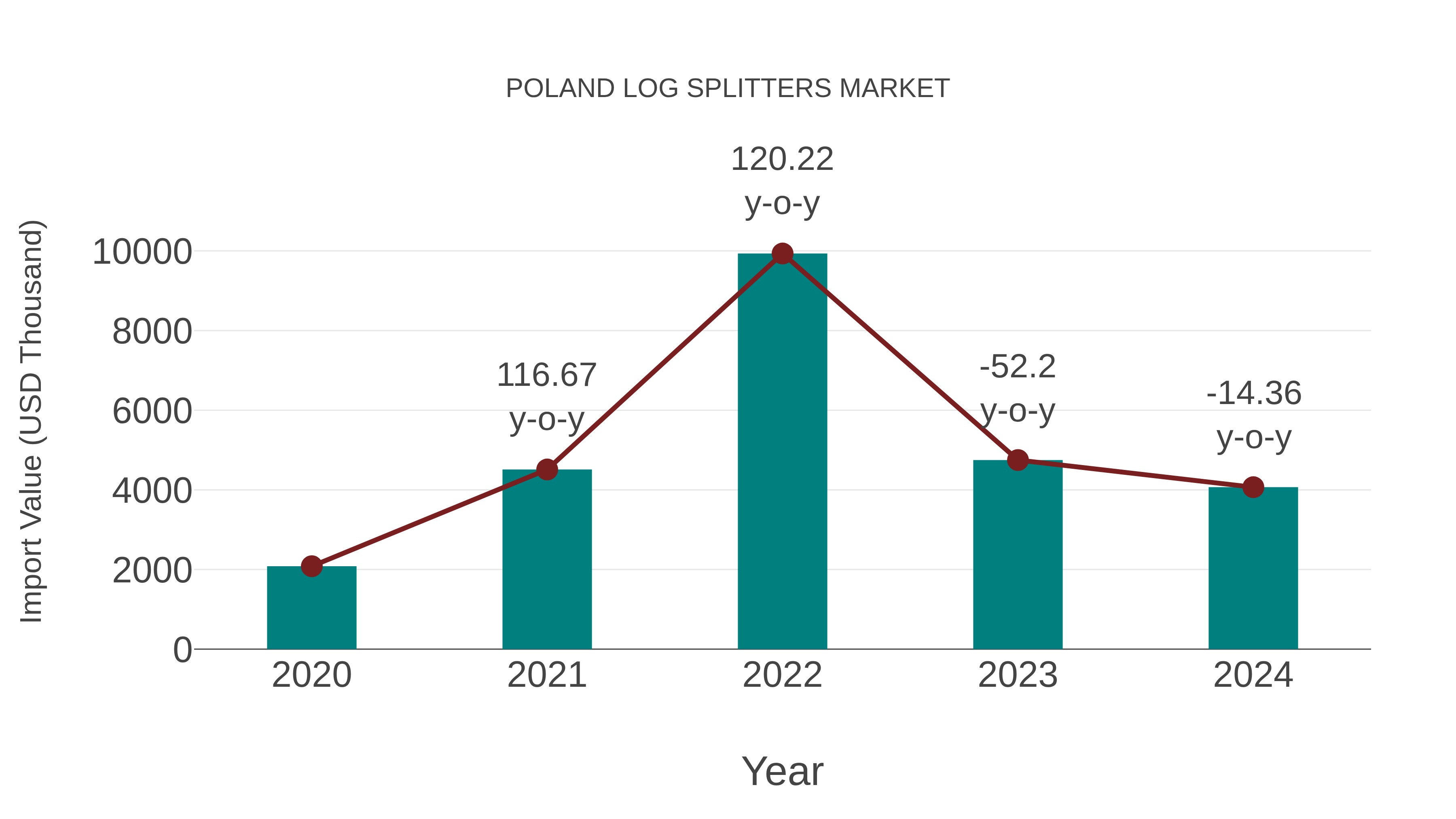  Poland Log Splitters Market: Import Trend Analysis