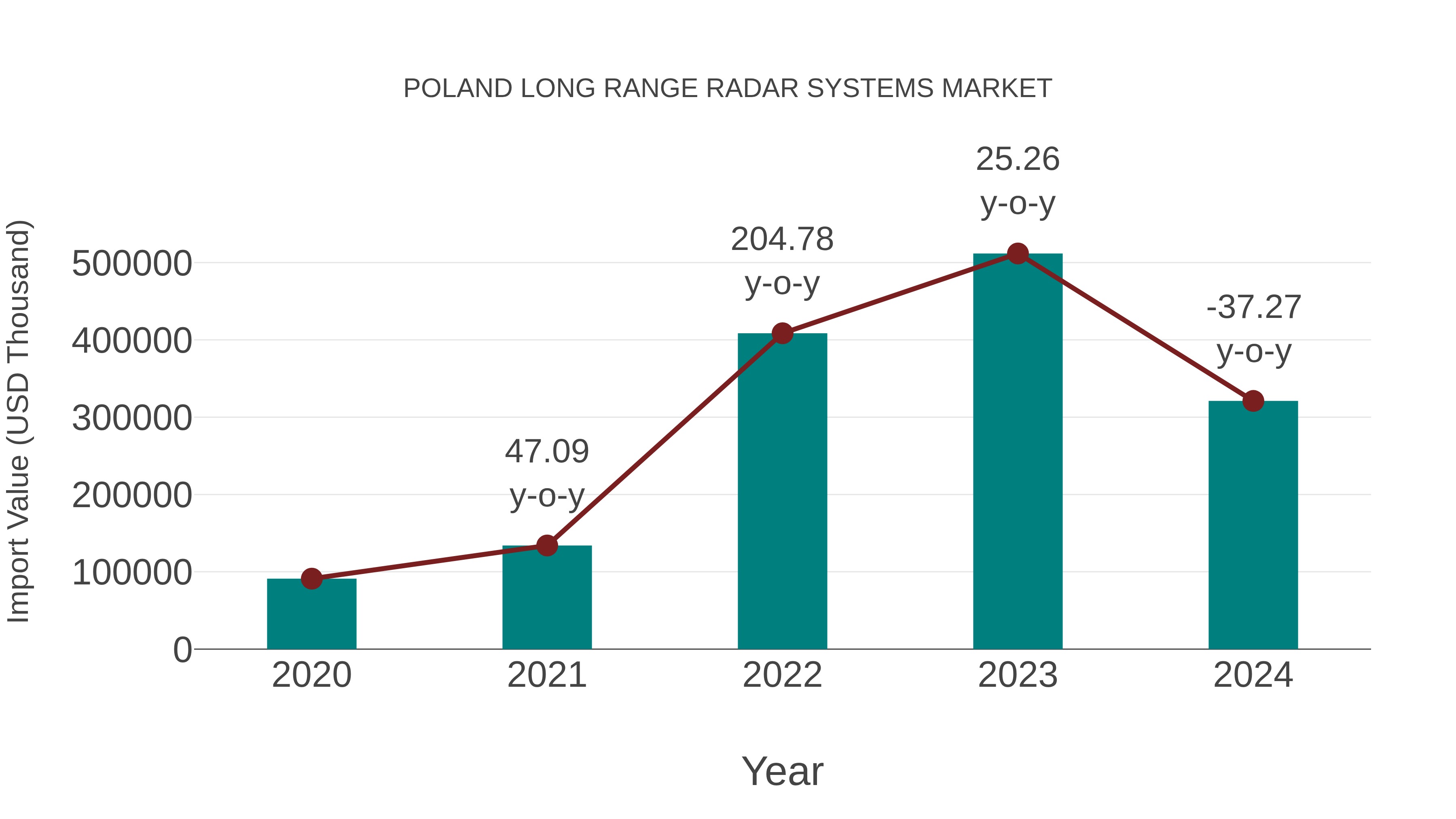  Poland Long Range Radar Systems Market: Import Trend Analysis