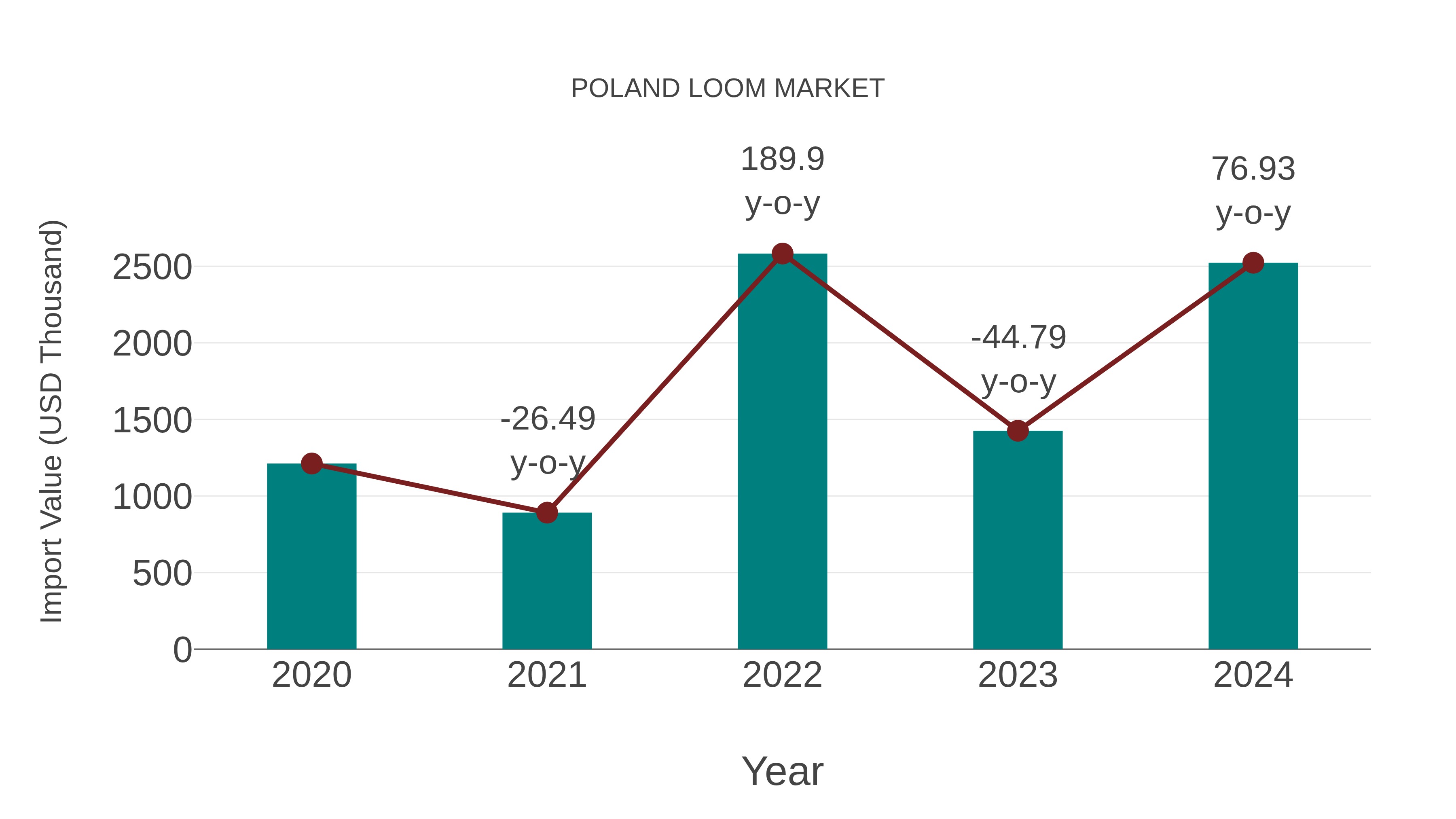  Poland Loom Market: Import Trend Analysis