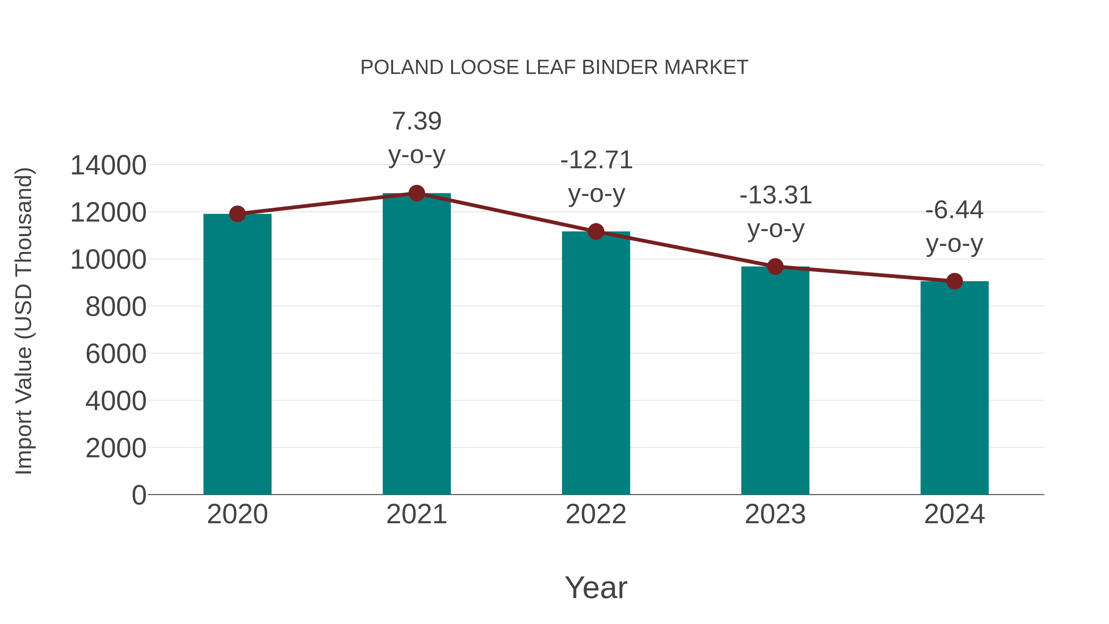  Poland Loose Leaf Binder Market: Import Trend Analysis