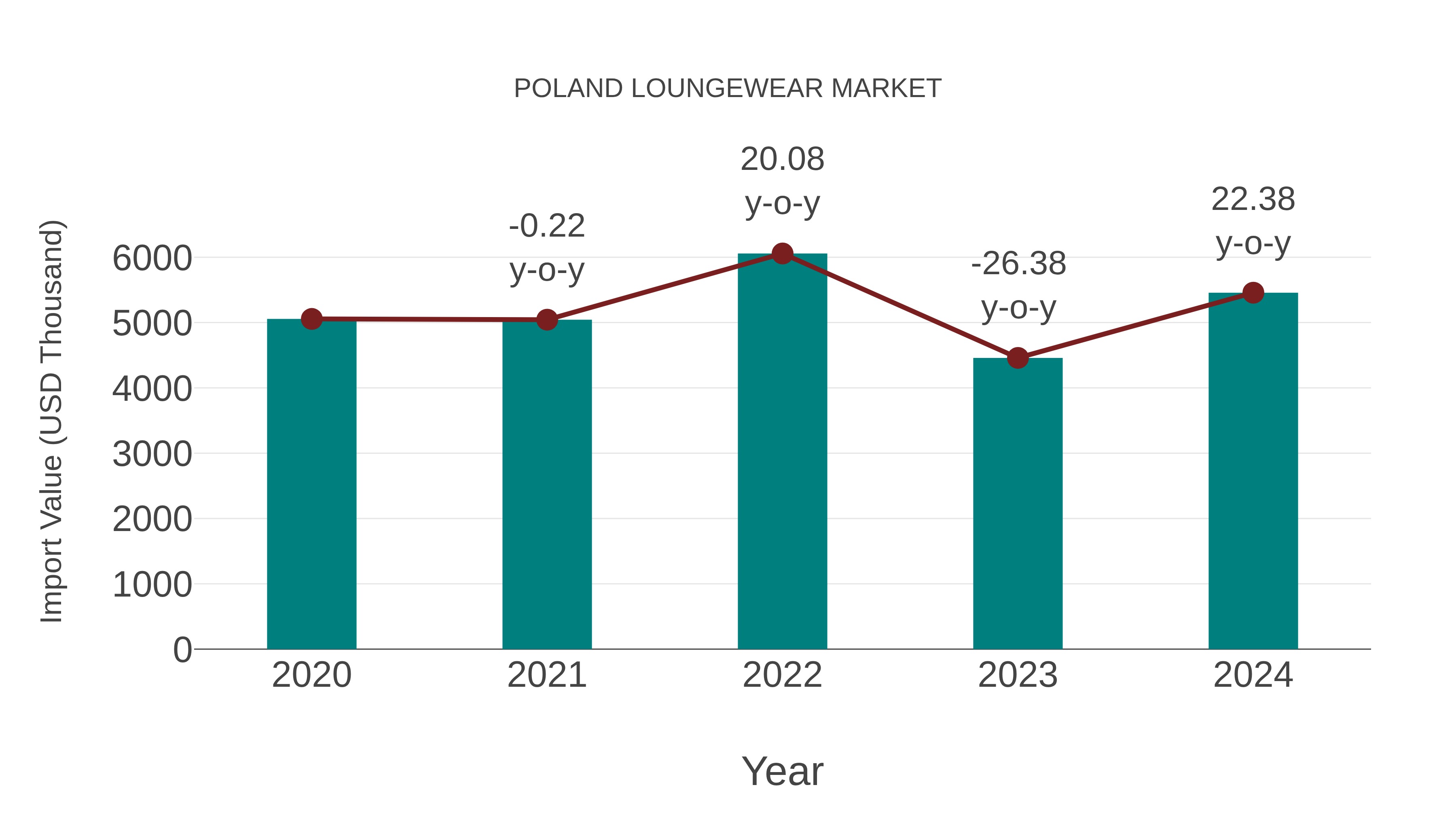  Poland Loungewear Market: Import Trend Analysis