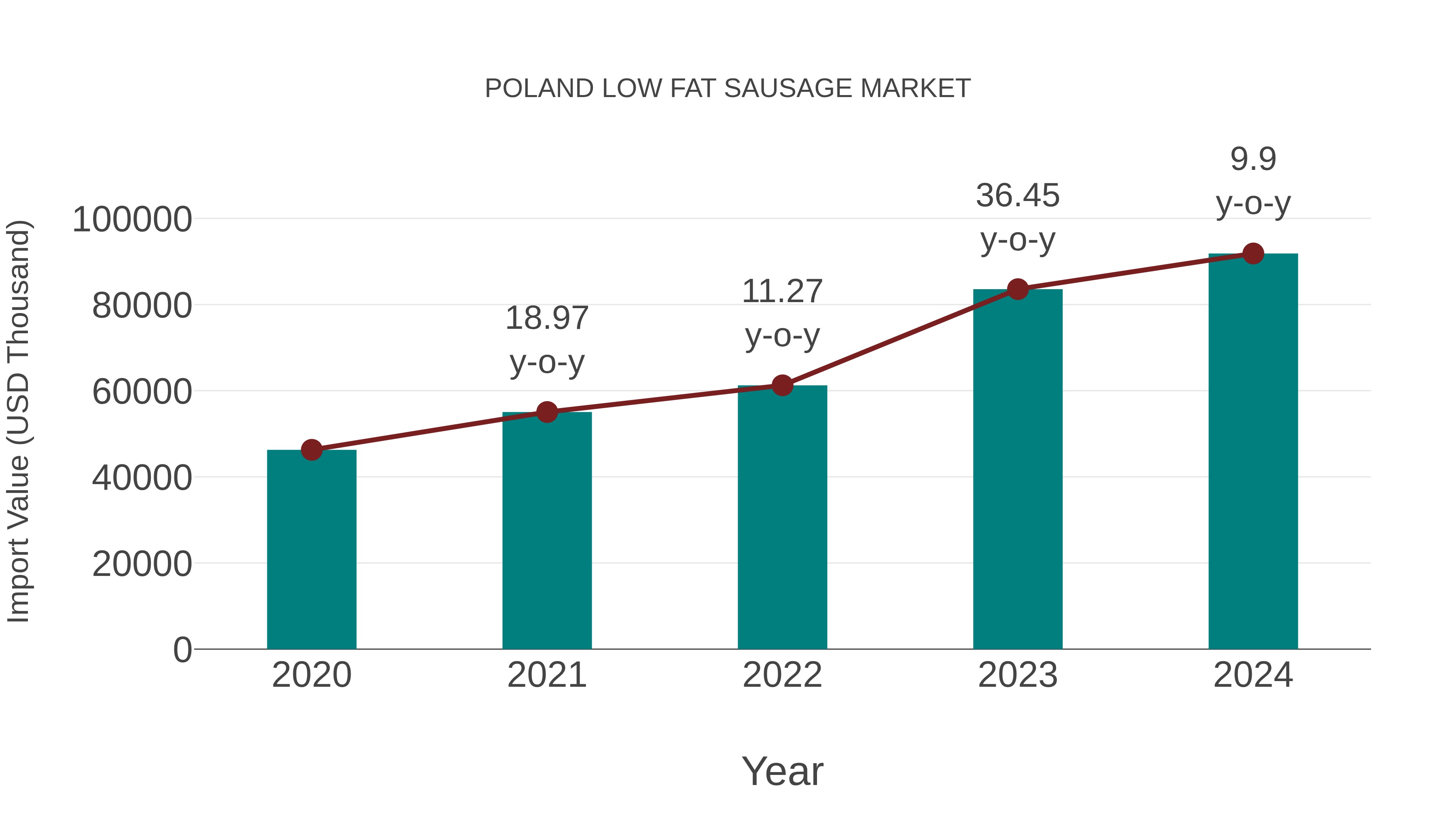 Poland Low Fat Sausage Market: Import Trend Analysis