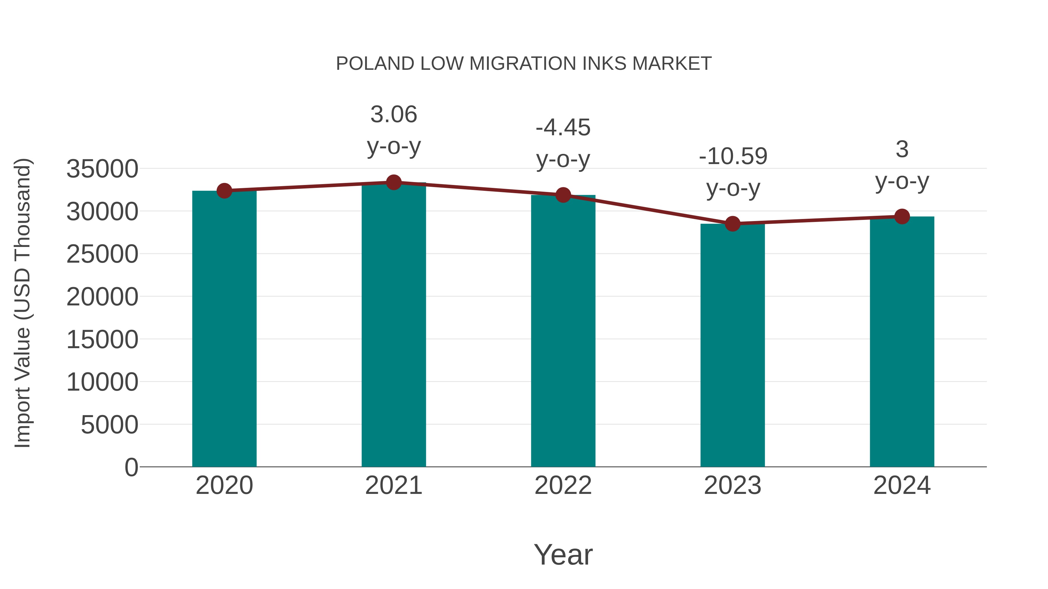 Poland Low Migration Inks Market: Import Trend Analysis