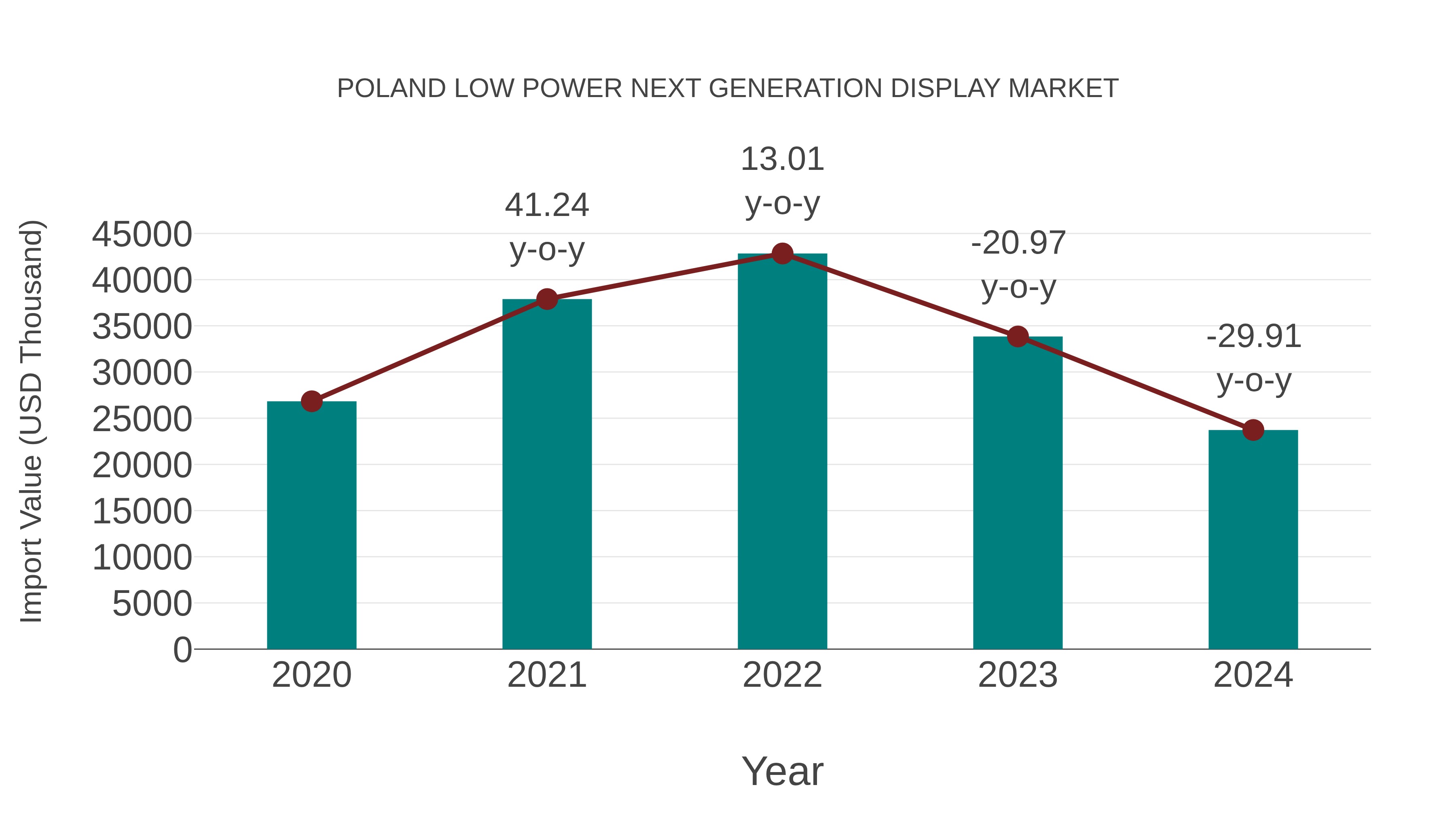  Poland Low Power Next Generation Display Market: Import Trend Analysis