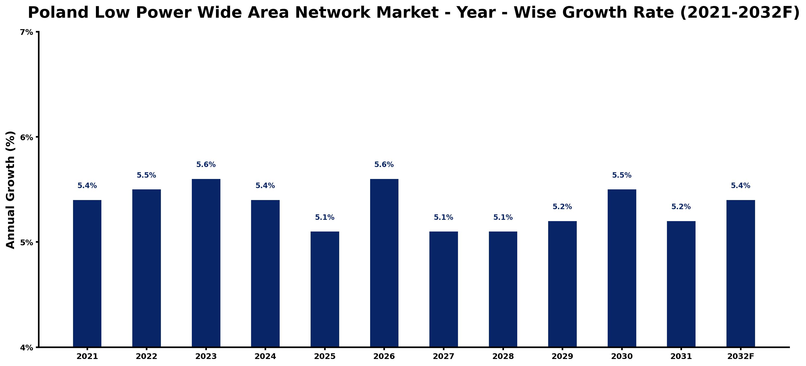 Poland Low Power Wide Area Network Market Year-wise Growth Rate and Key Drivers