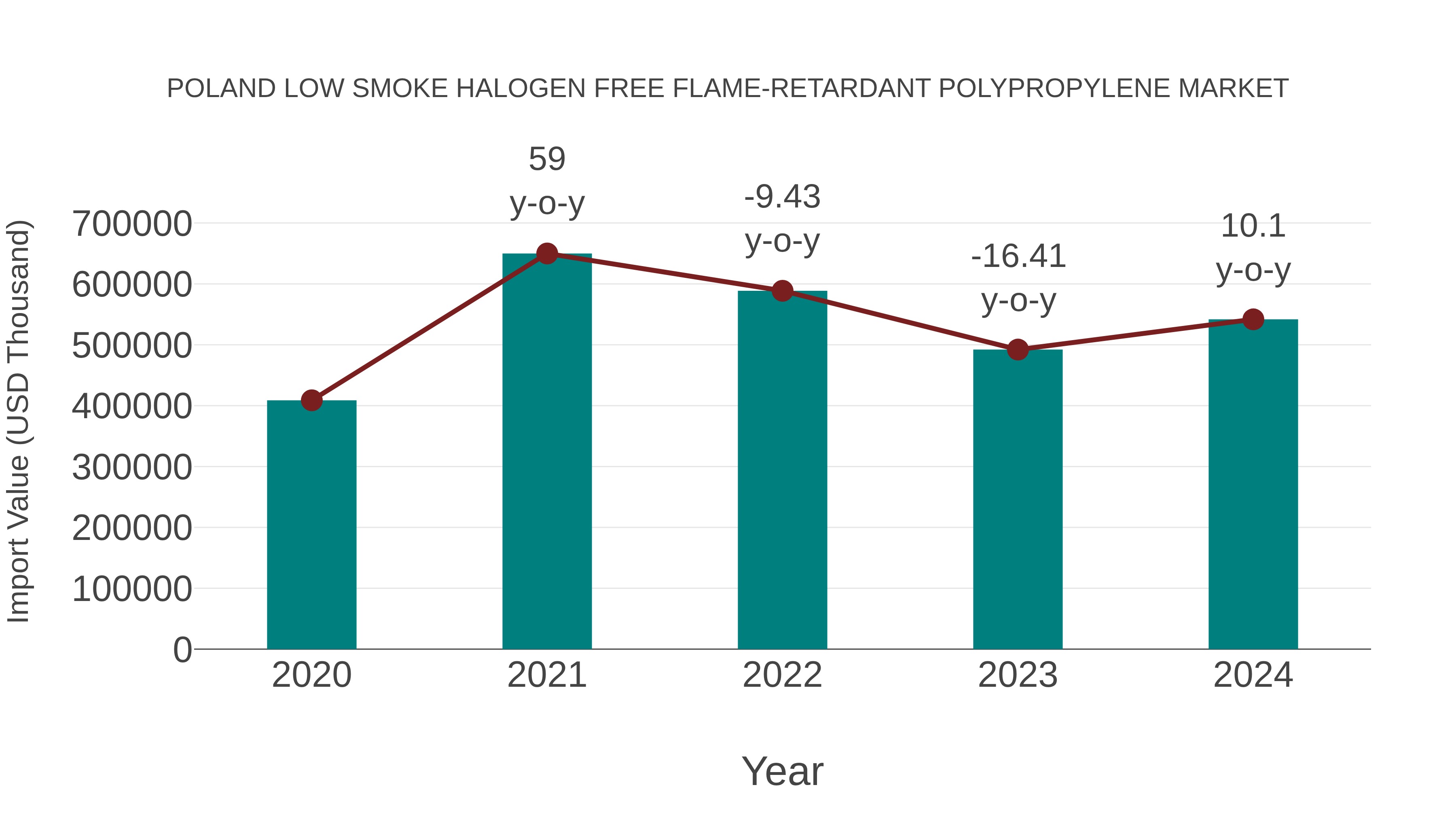  Poland Low Smoke Halogen Free Flame-retardant Polypropylene Market: Import Trend Analysis