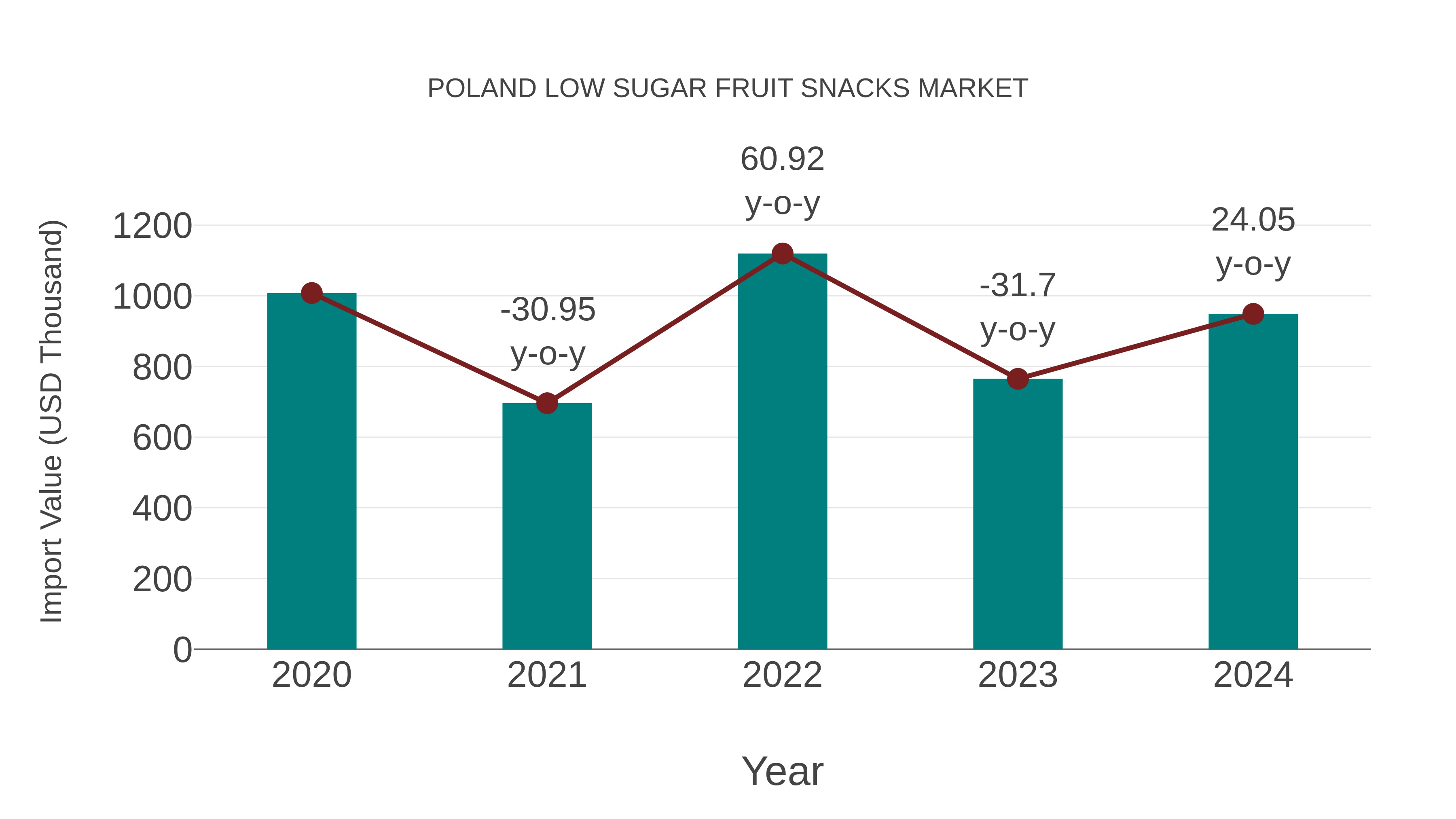 Poland Low Sugar Fruit Snacks Market: Import Trend Analysis