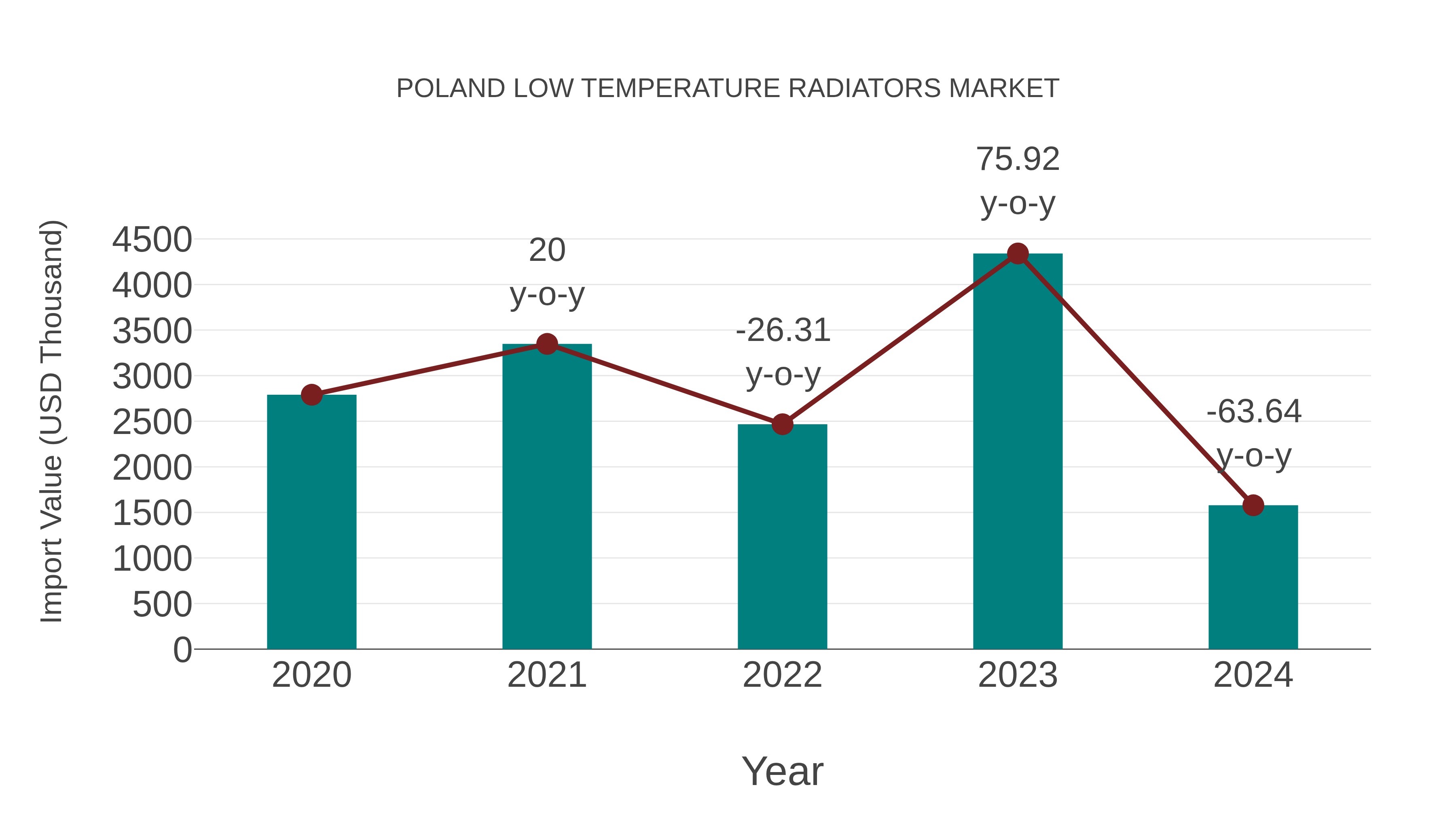  Poland Low Temperature Radiators Market: Import Trend Analysis