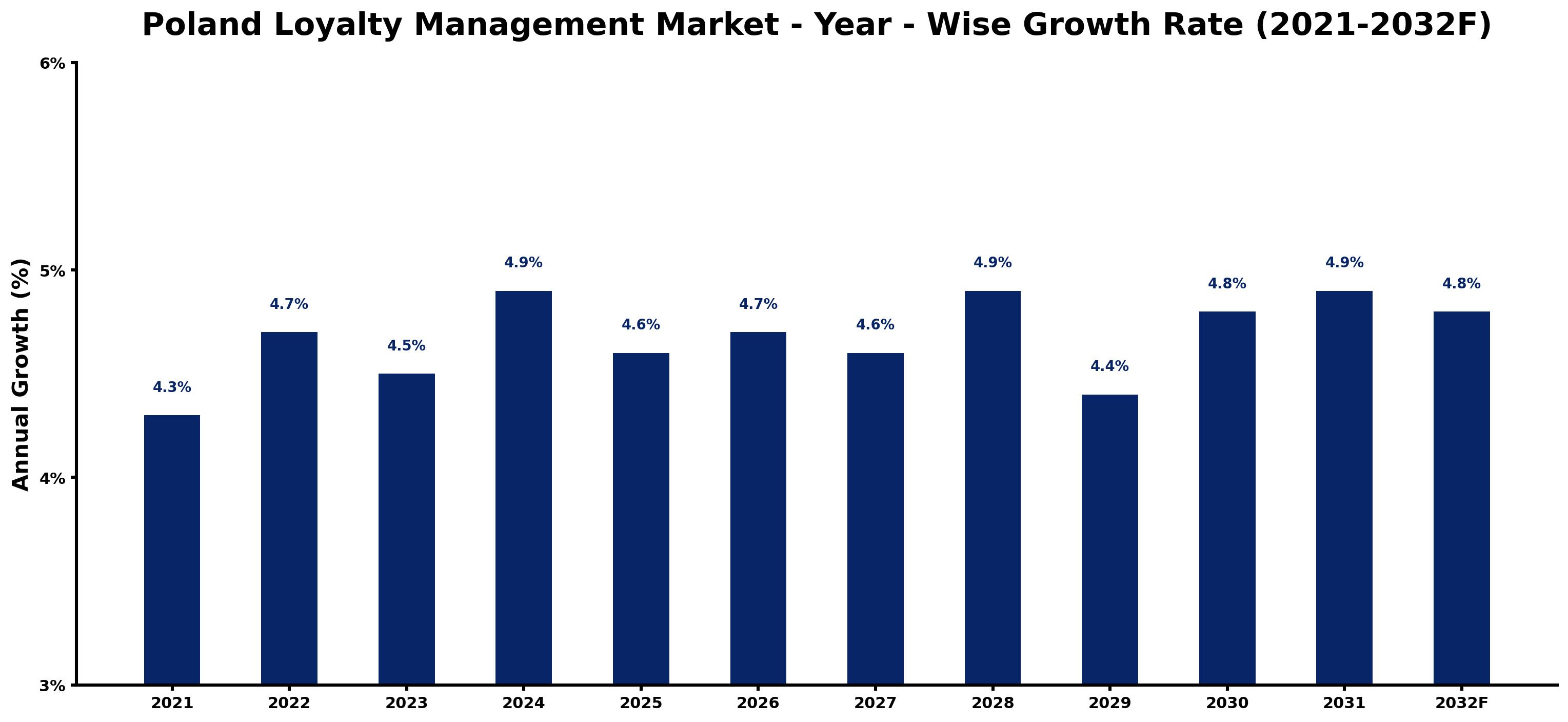 Poland Loyalty Management Market Year-wise Growth Rate and Key Drivers
