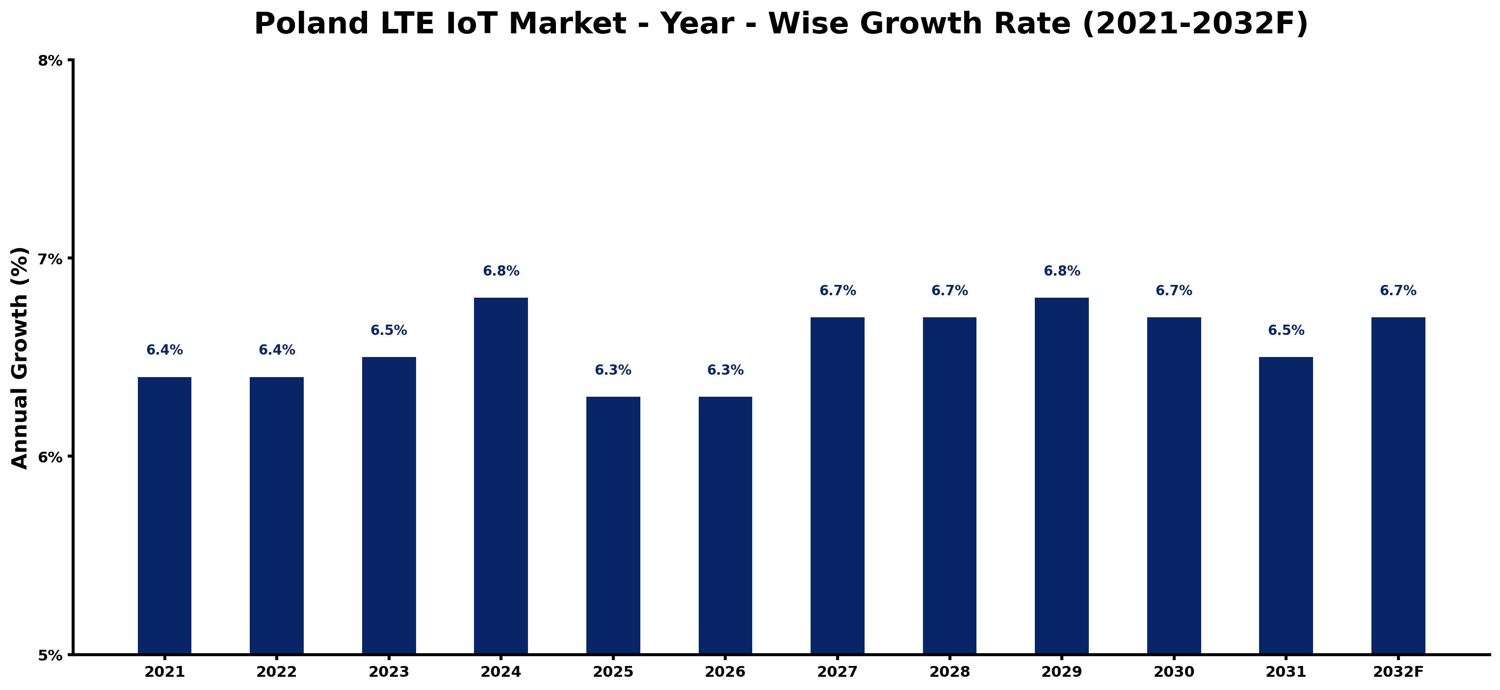 Poland LTE IoT Market Year-wise Growth Rate and Key Drivers