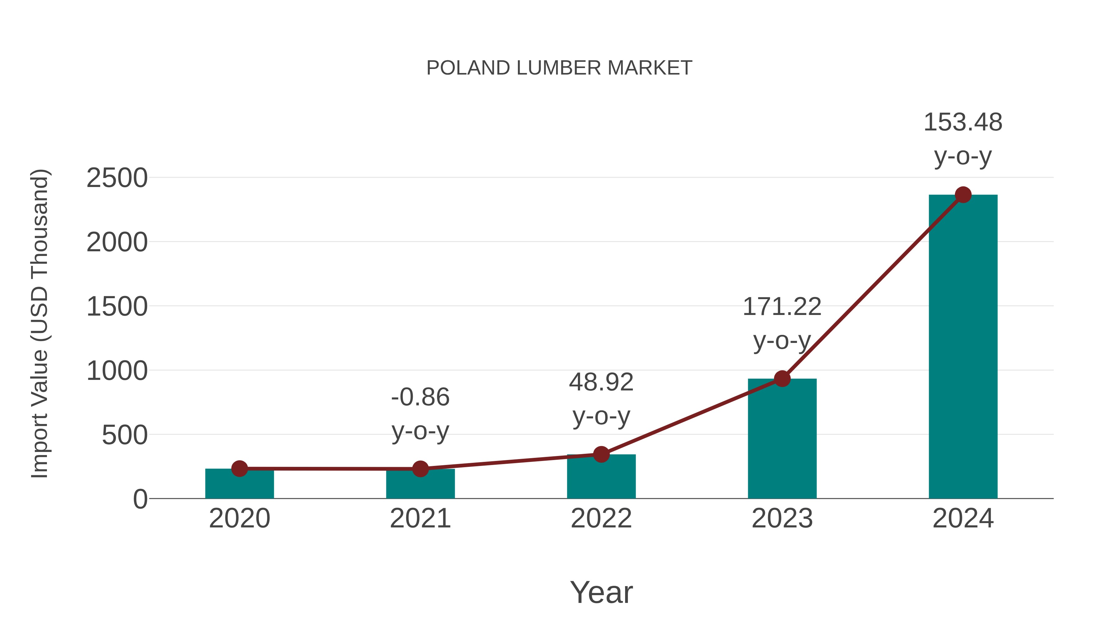  Poland Lumber Market: Import Trend Analysis