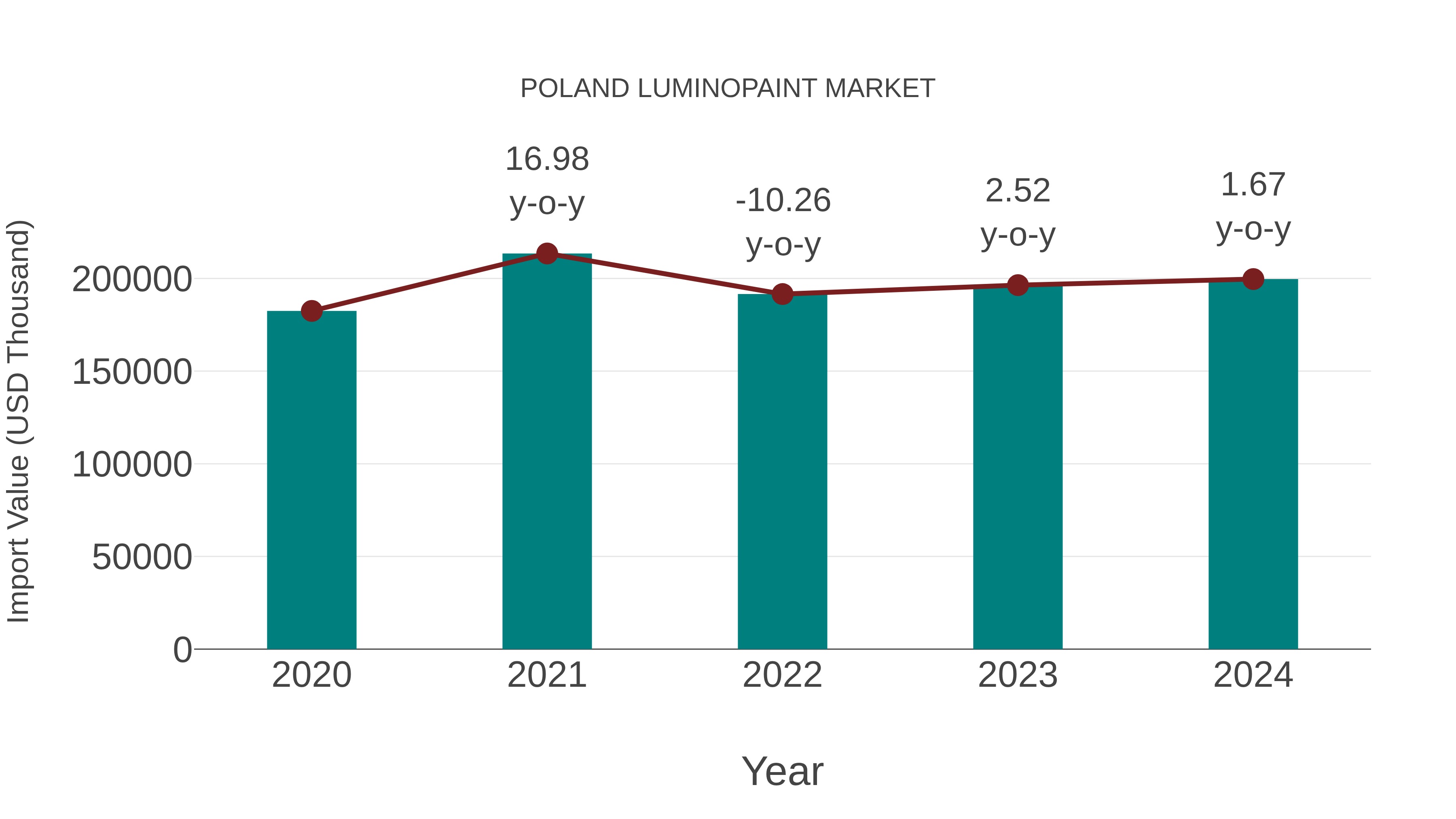 Poland Luminopaint Market: Import Trend Analysis