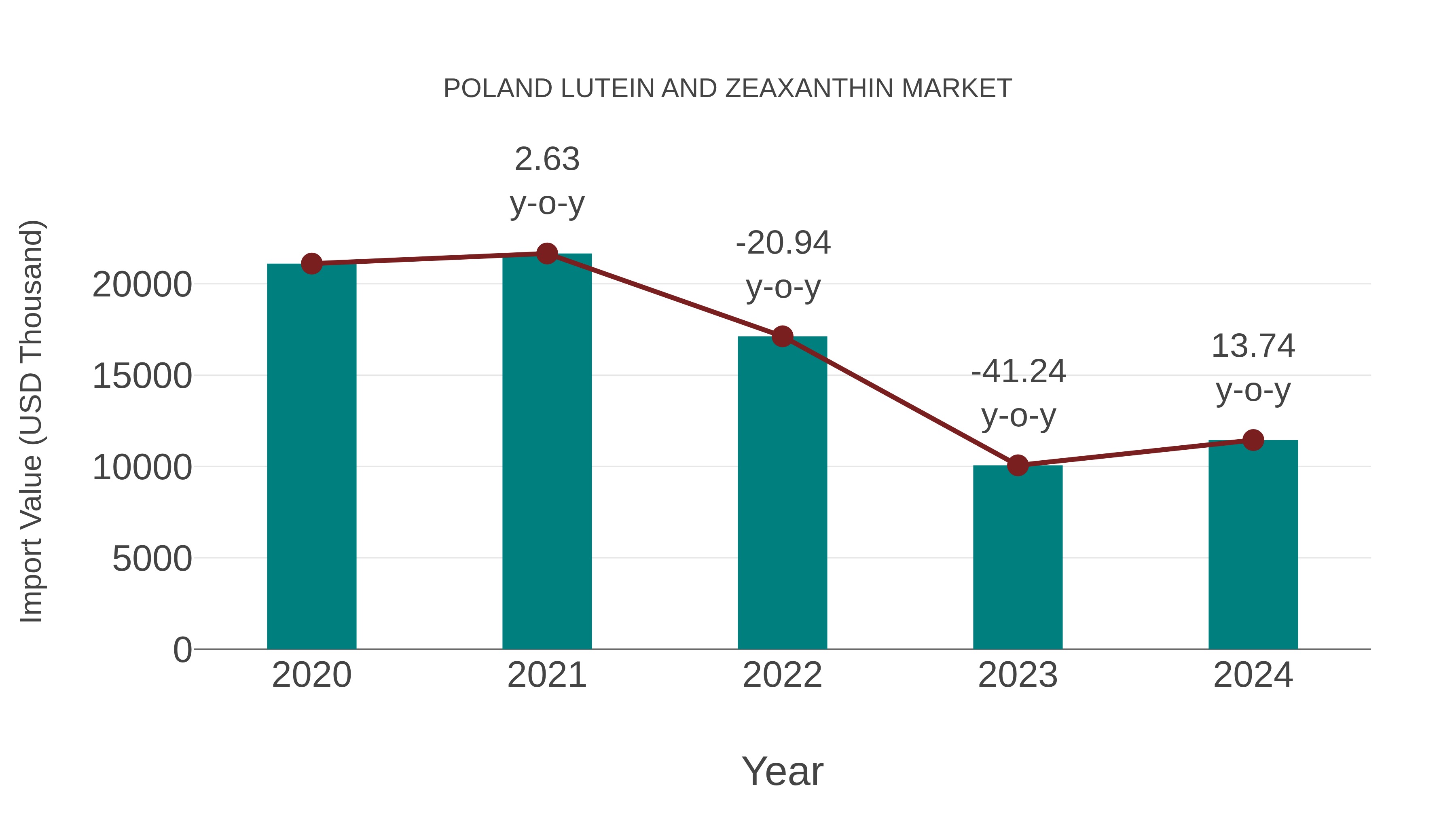  Poland Lutein and Zeaxanthin Market: Import Trend Analysis
