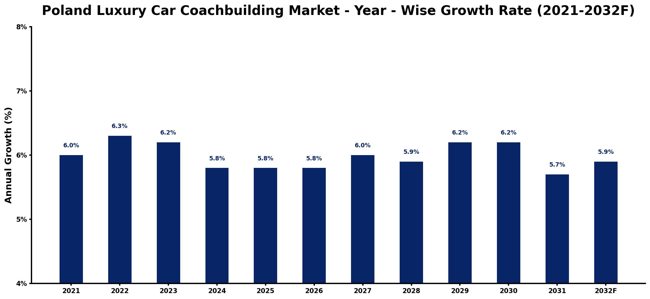 Poland Luxury Car Coachbuilding Market Year-wise Growth Rate and Key Drivers