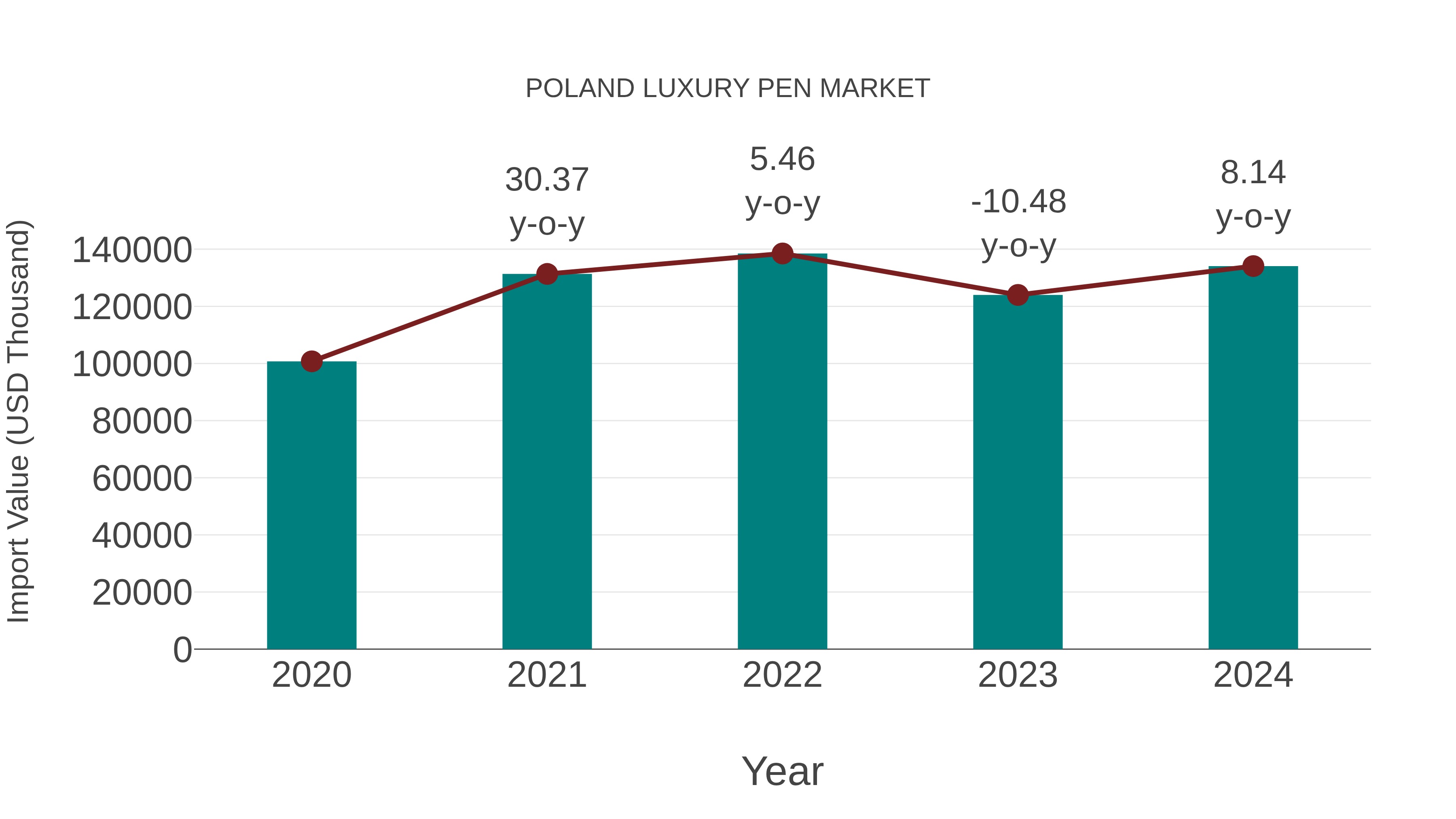  Poland Luxury Pen Market: Import Trend Analysis