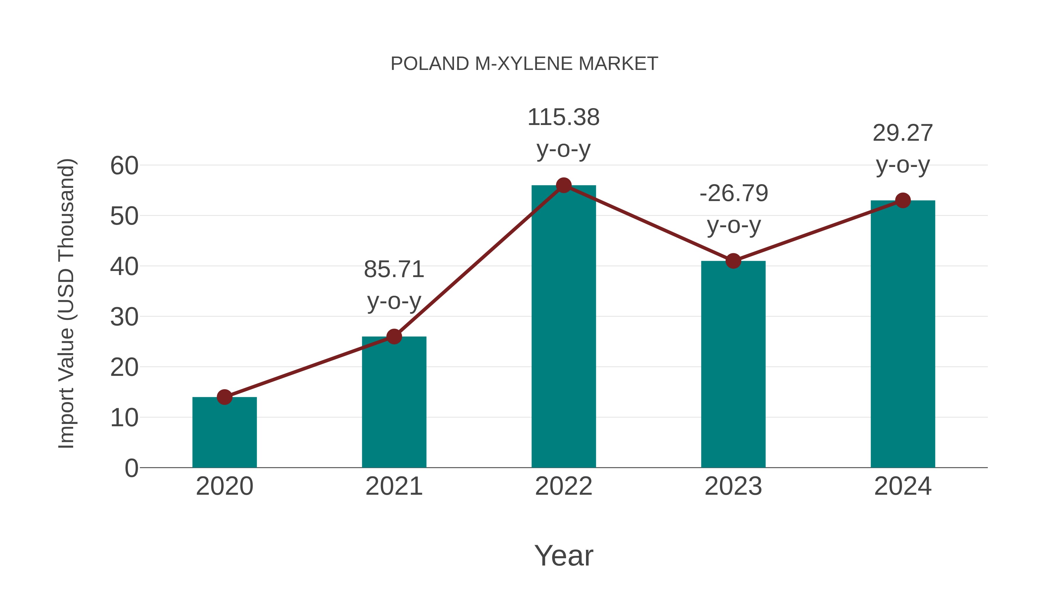 Poland M-xylene Market: Import Trend Analysis