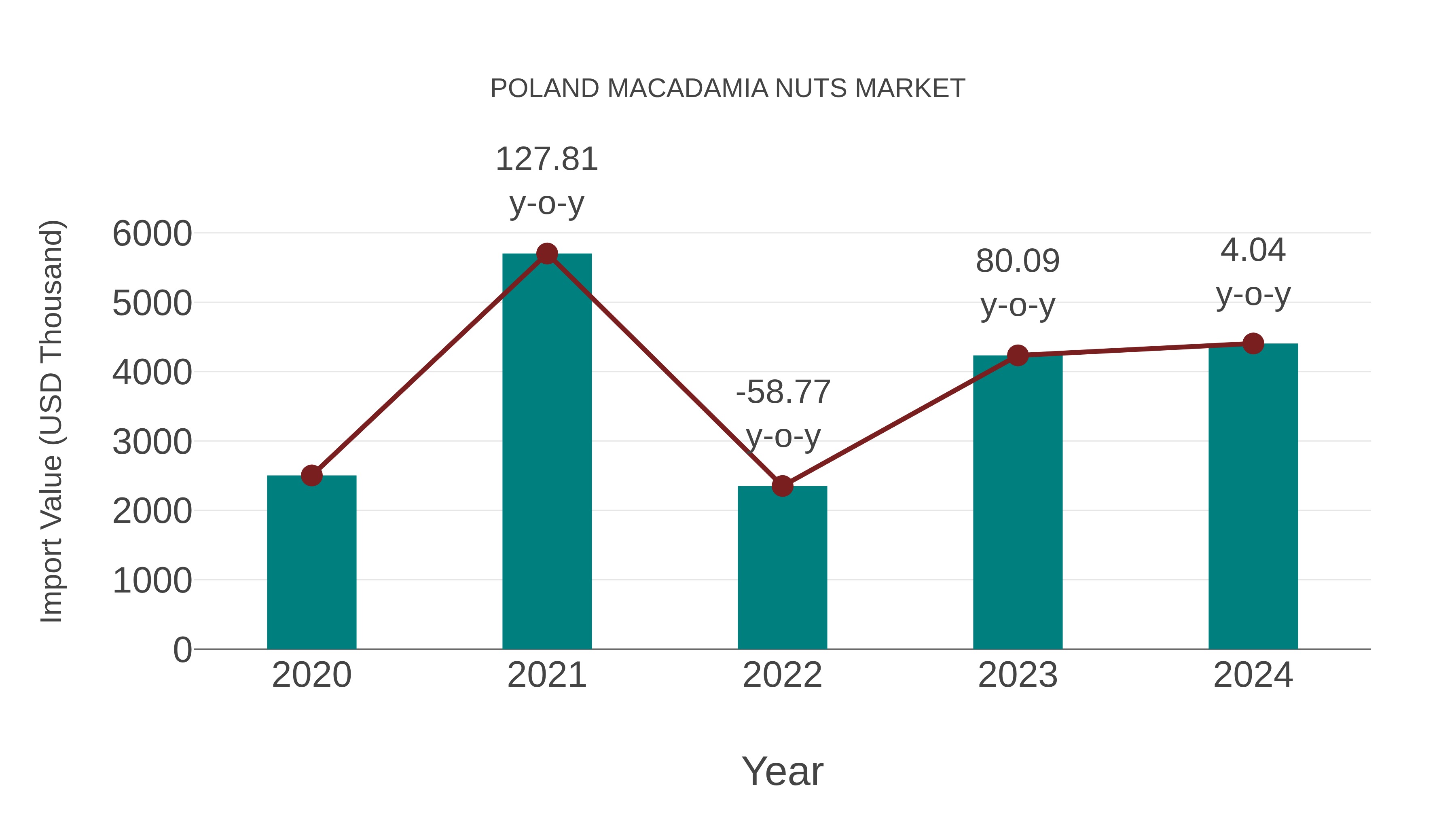  Poland Macadamia Nuts Market: Import Trend Analysis