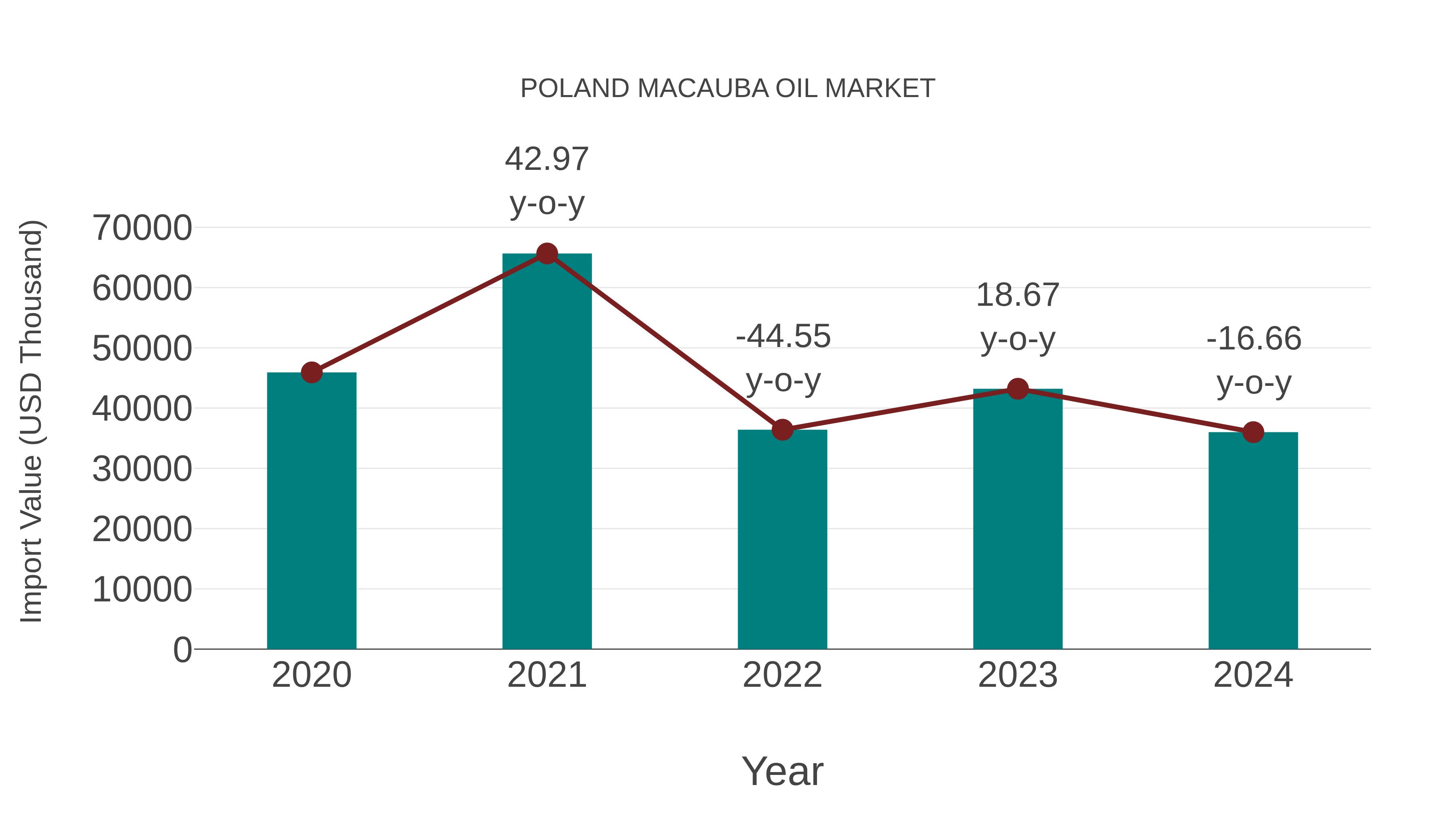 Poland Macauba Oil Market: Import Trend Analysis