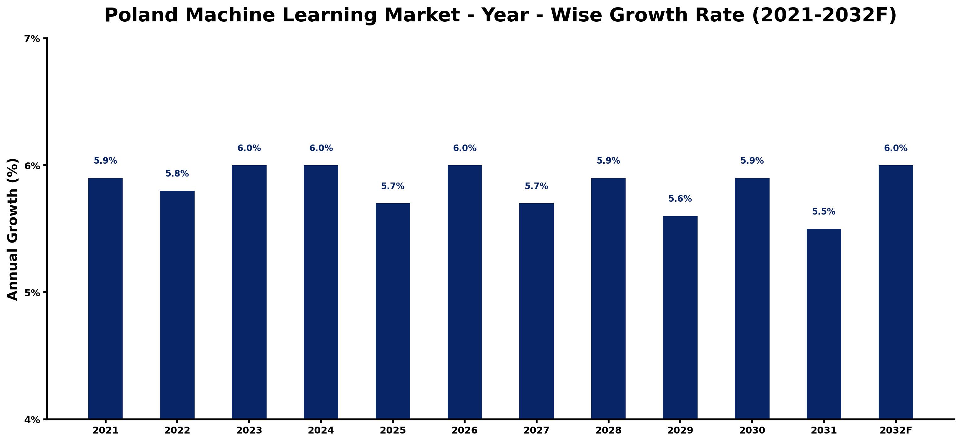 Poland Machine Learning Market Year-wise Growth Rate and Key Drivers