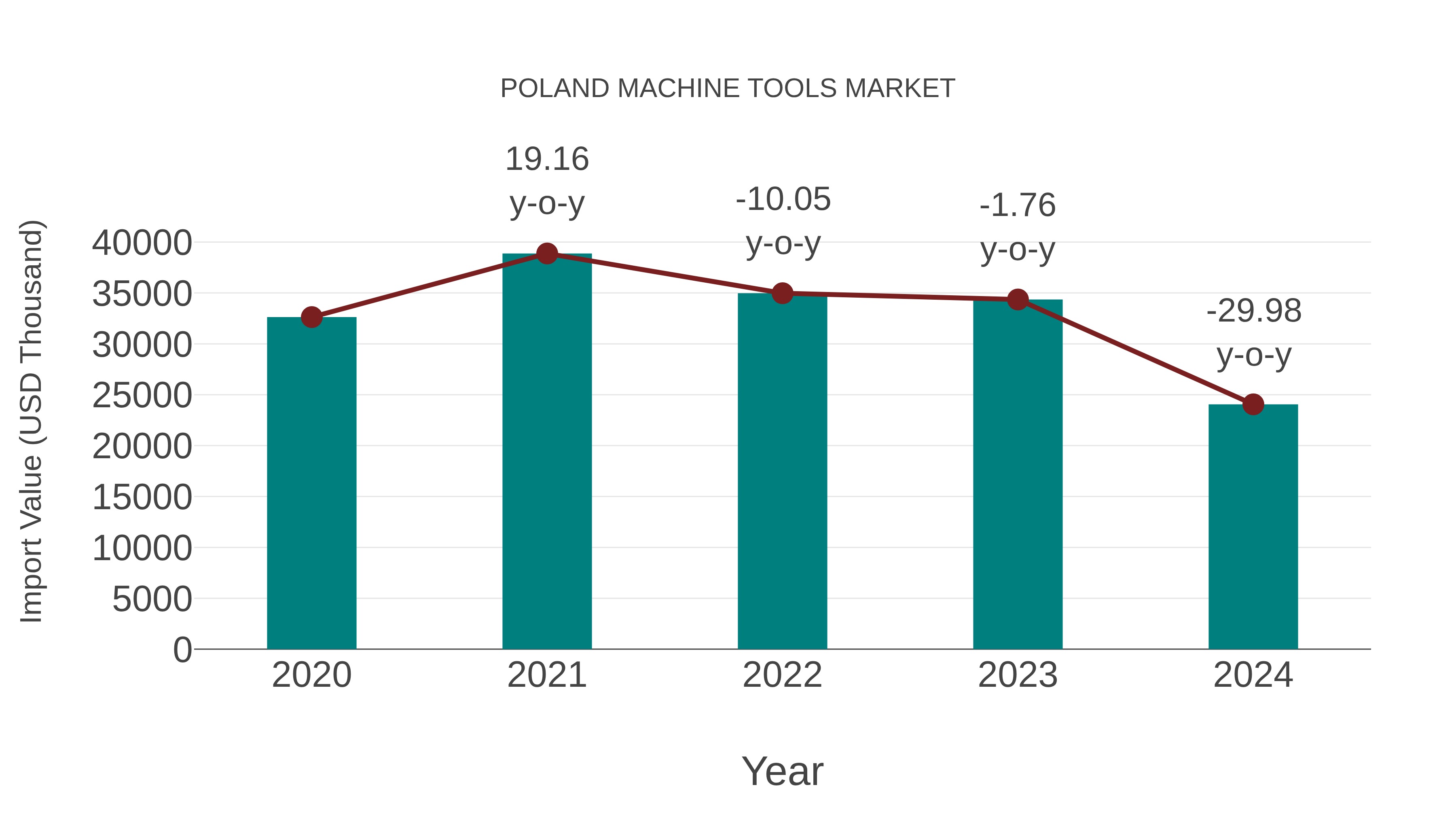  Poland Machine Tools Market: Import Trend Analysis