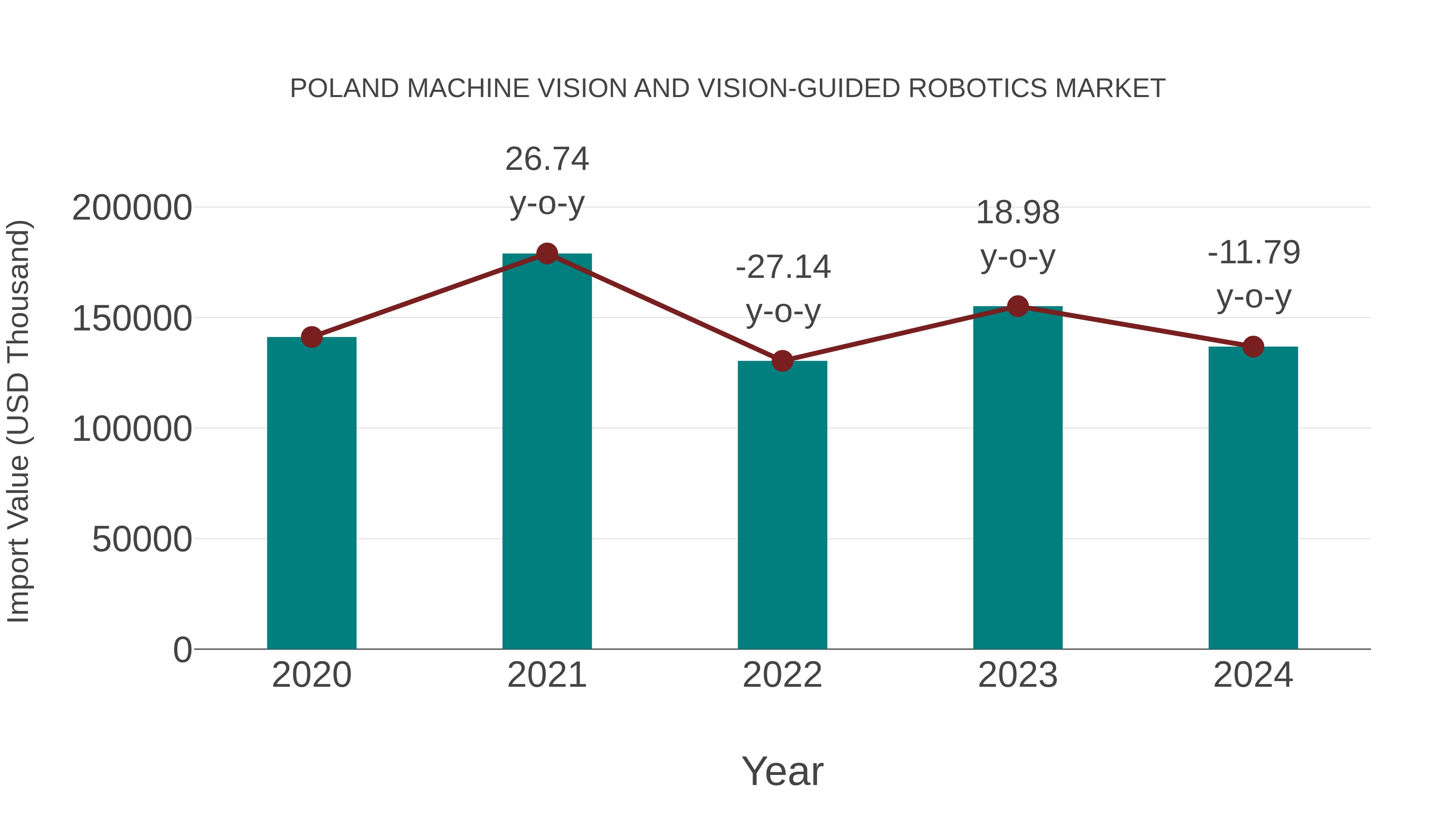 Poland Machine Vision and Vision-guided Robotics Market: Import Trend Analysis