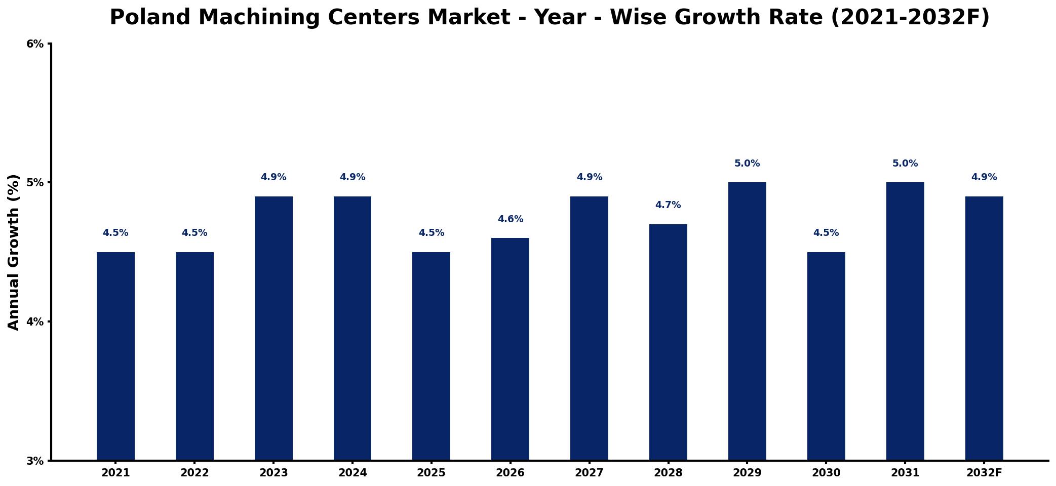Poland Machining Centers Market Year-wise Growth Rate and Key Drivers