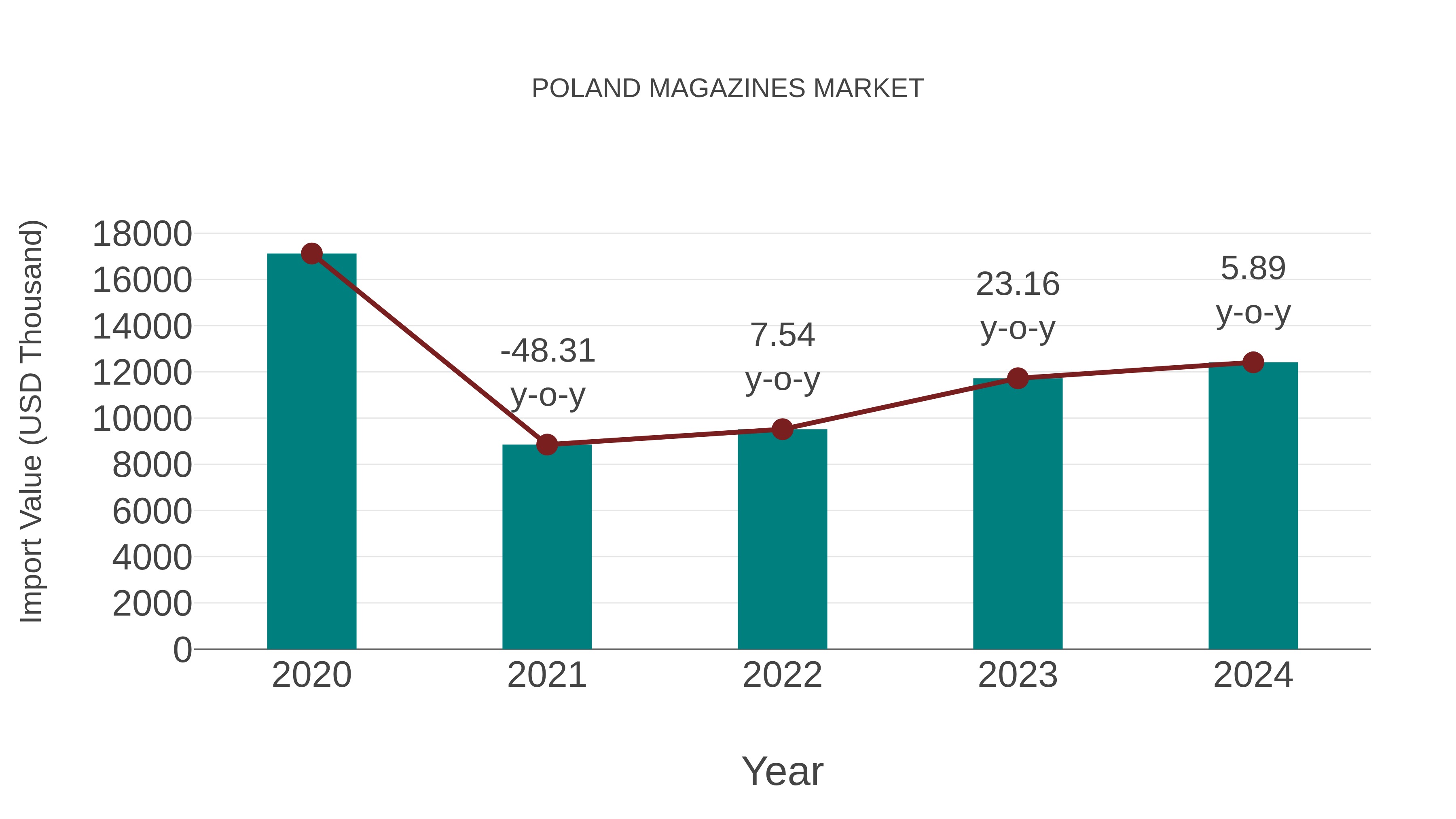  Poland Magazines Market: Import Trend Analysis