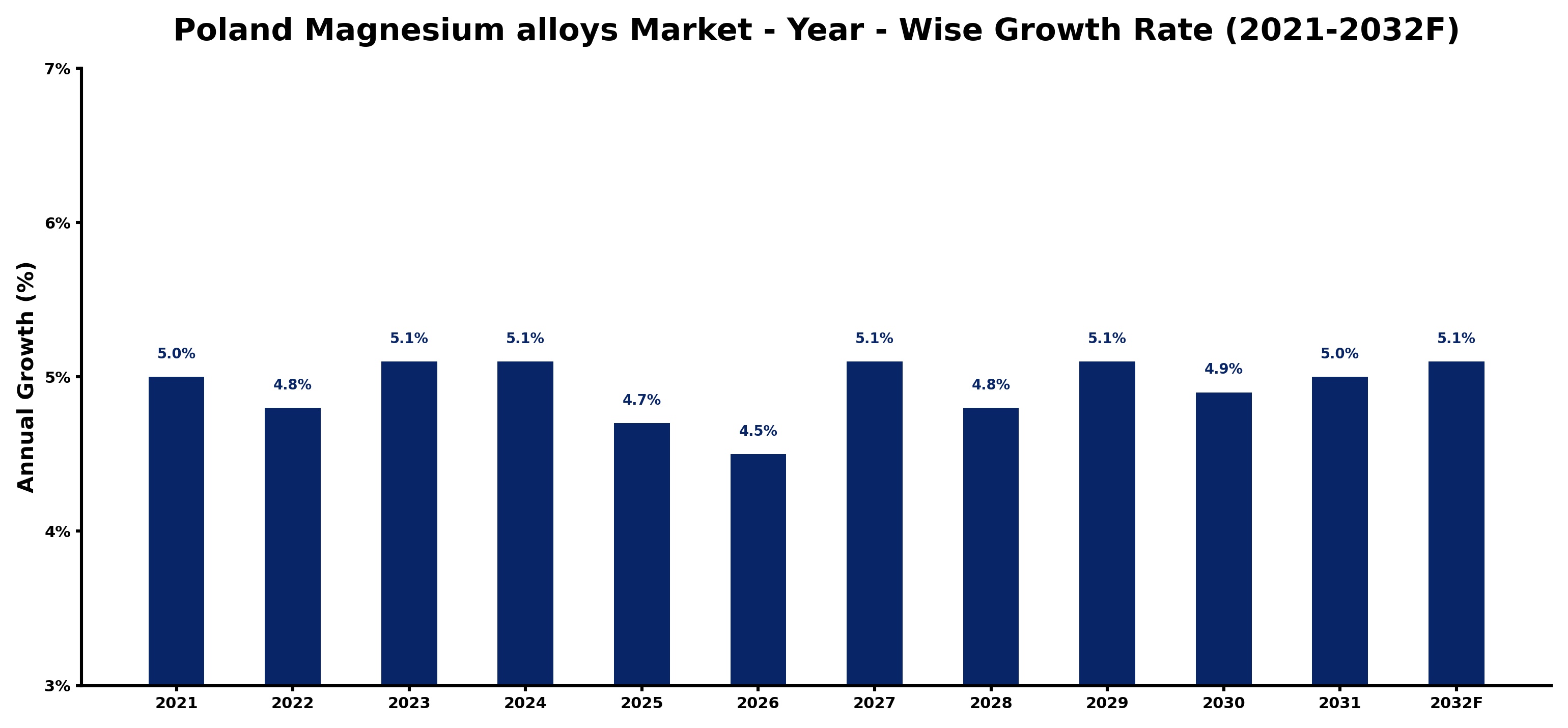 Poland Magnesium alloys Market Year-wise Growth Rate and Key Drivers